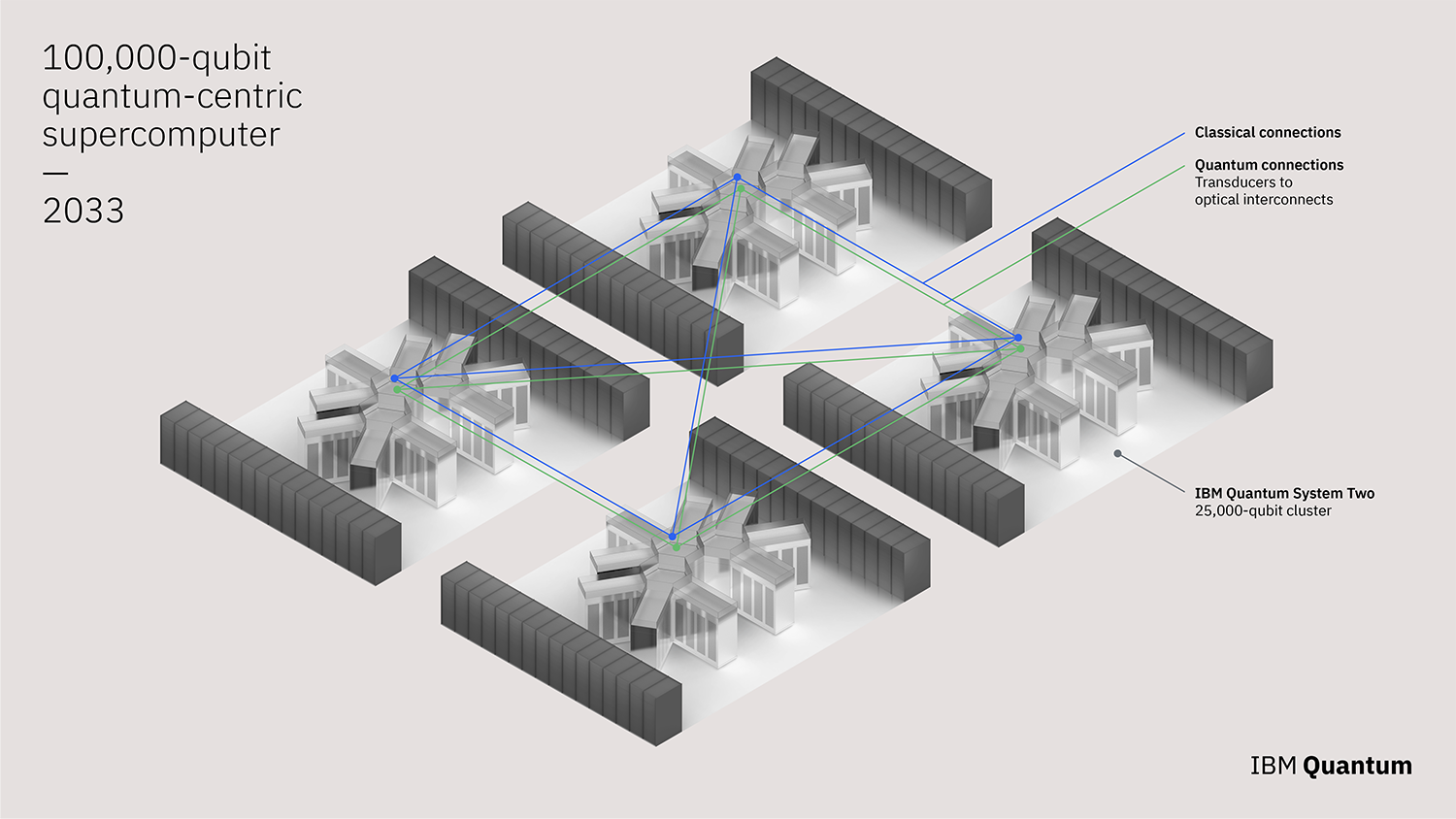 Rendering of IBM Quantum’s 100,000-qubit quantum-centric supercomputer, expected to be deployed by 2033.