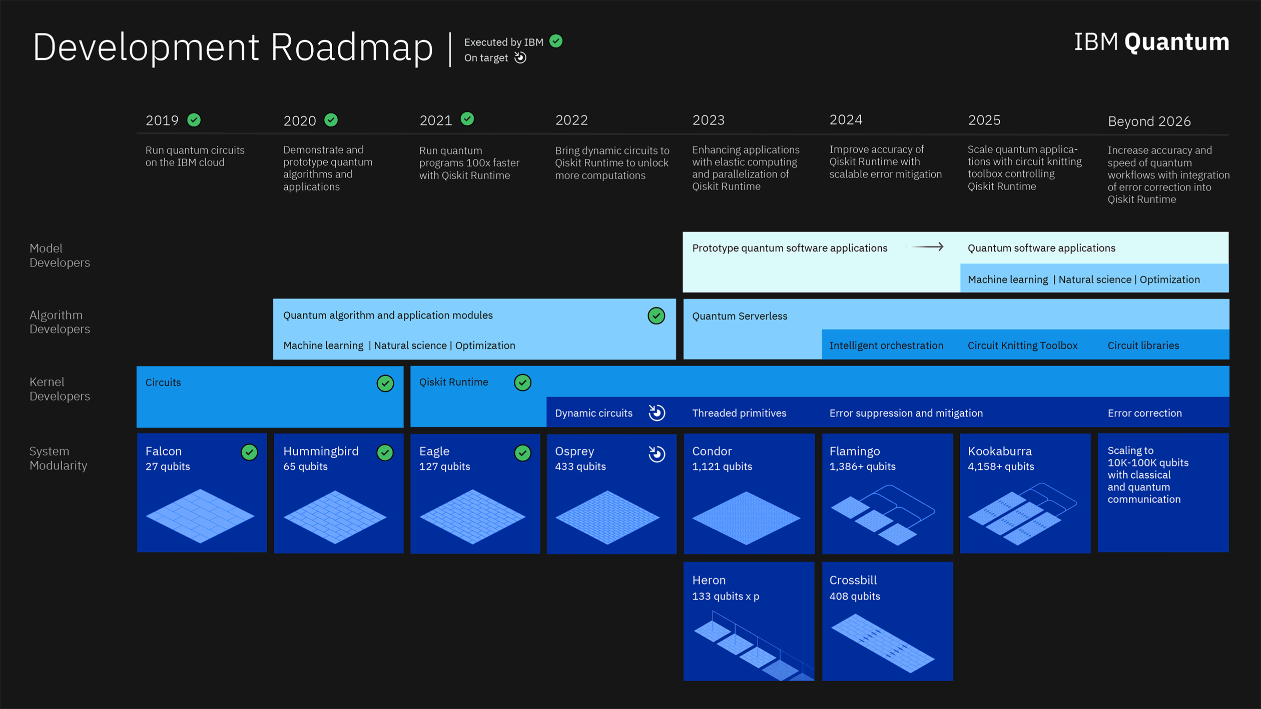 IBM Quantum Computing Blog  IBM Quantum roadmap to build quantum