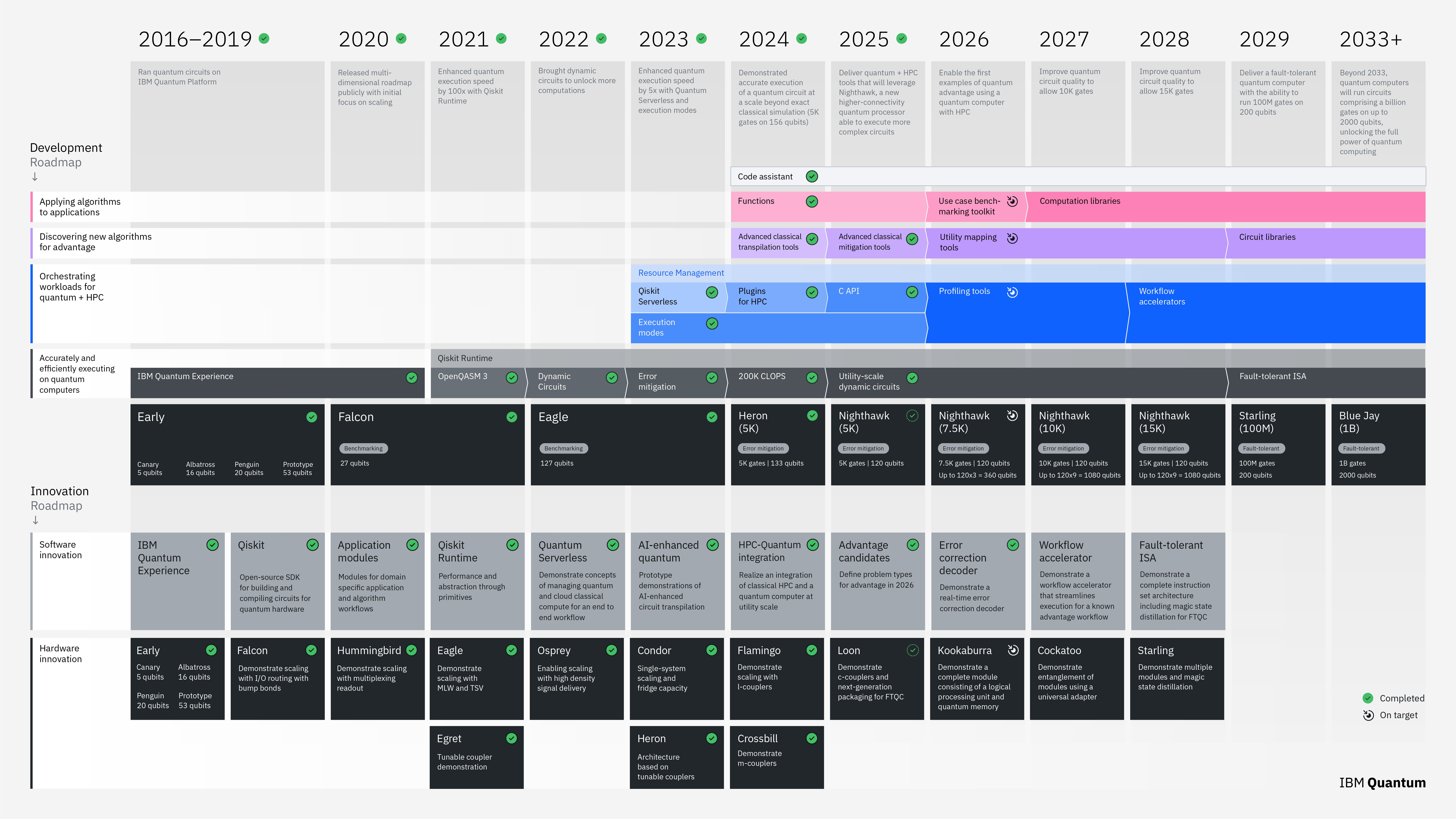 Updated 2025 IBM Quantum Roadmap 2025-QDC_Development & Innovation Roadmap.jpg