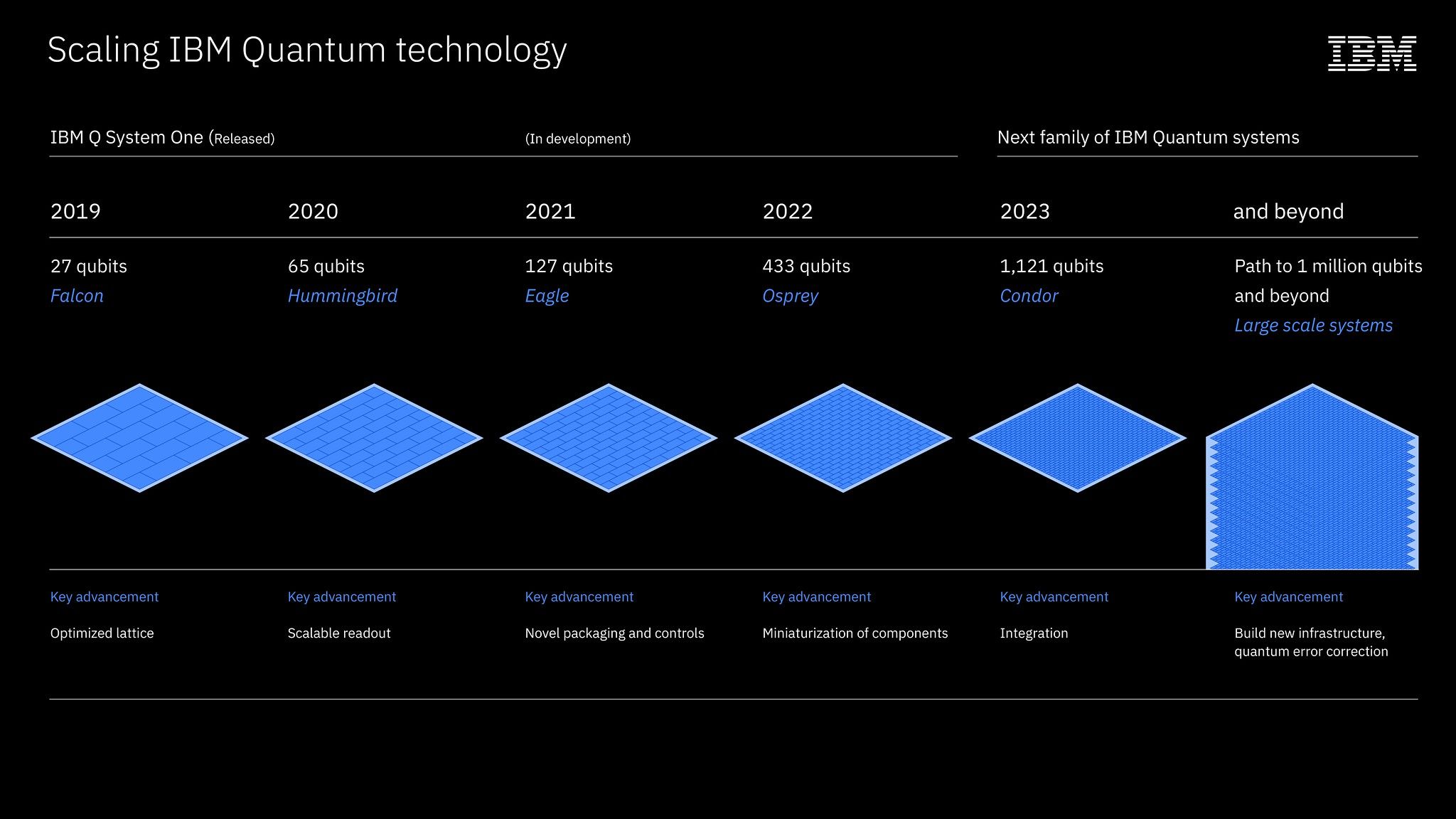 Diagram of IBM's roadmap for scaling quantum technology