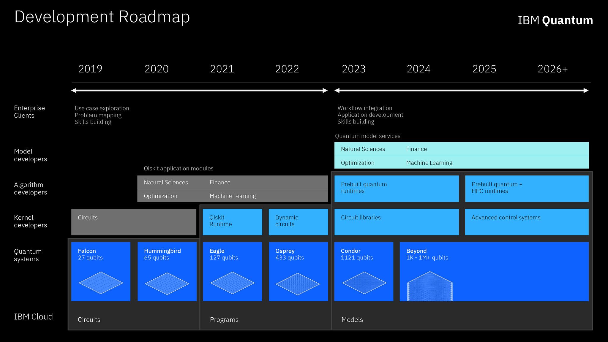 Graphic of IBM’s roadmap for building an open quantum software ecosystem