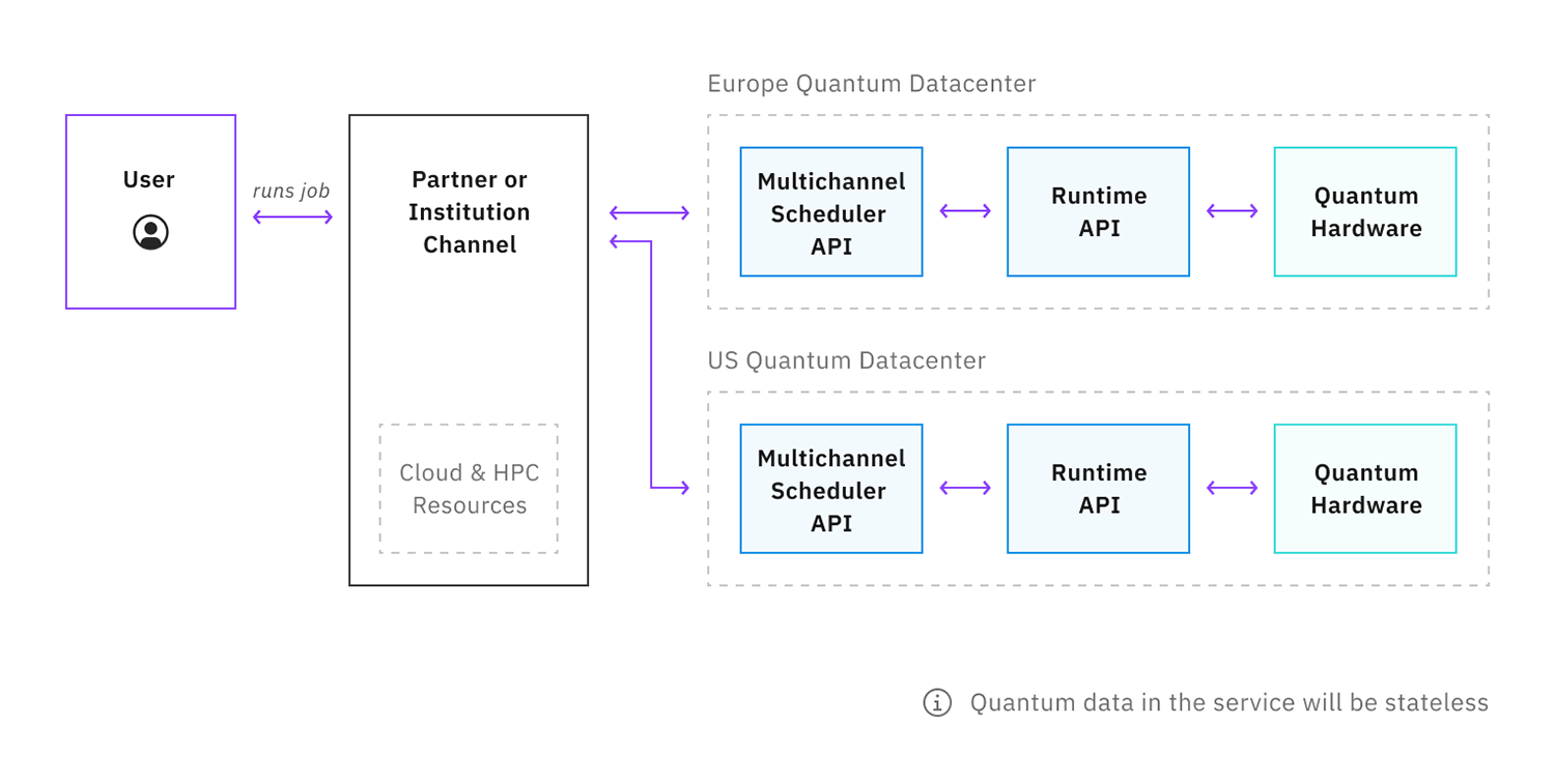 Pictured: The multichannel scheduler will connect the IBM Qiskit Runtime service across different regions with each channel"  and in the graph, we can replace for this one, to show "multichannel scheduler api.