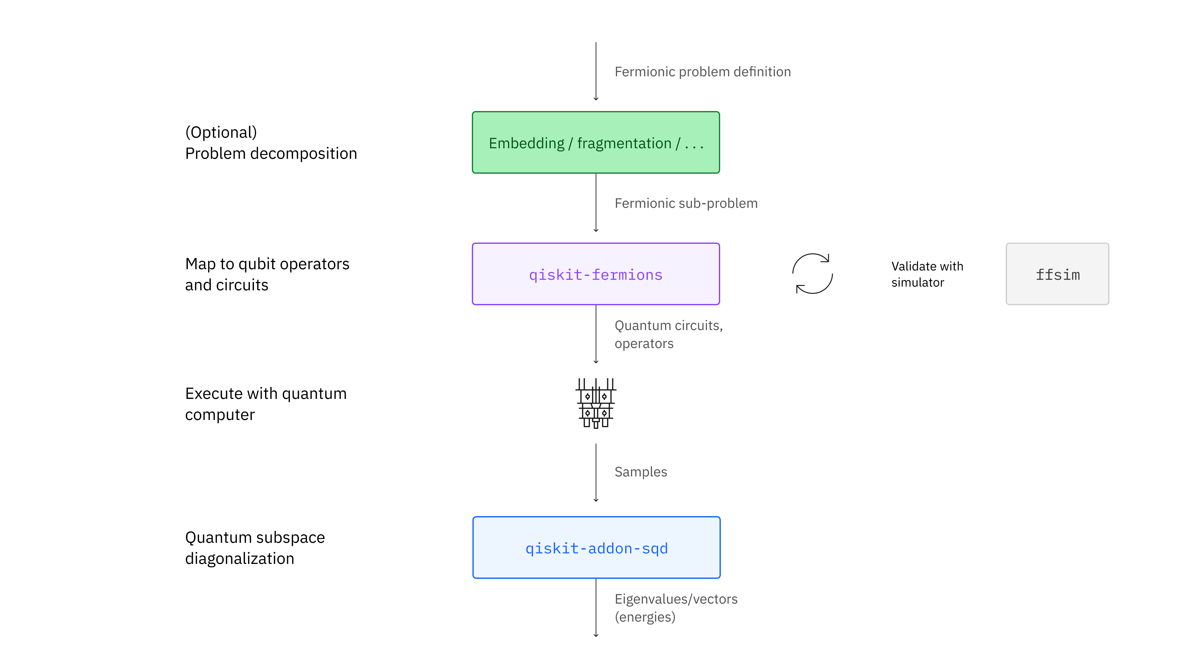Fermionic Simulation Workflow 1 v2.png