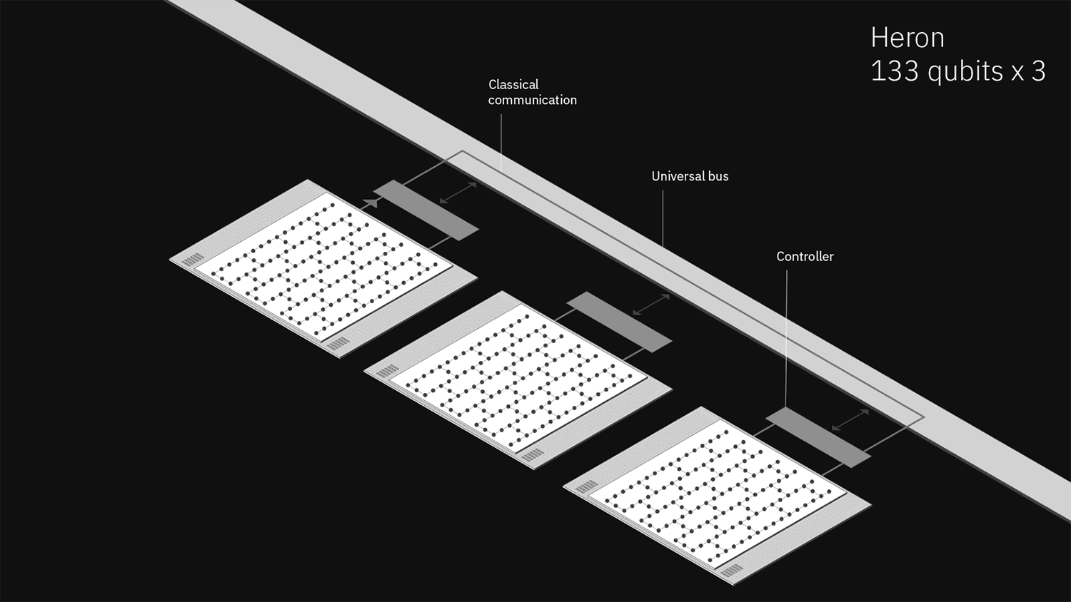 The 133-qubit “Heron” processor, slated for 2023.