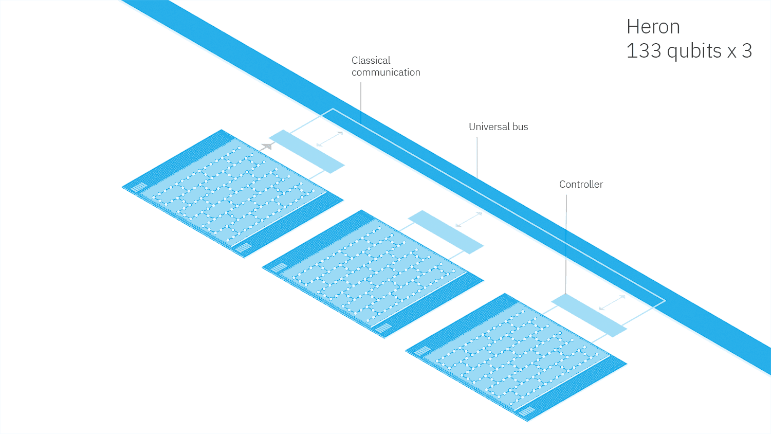 The 133-qubit “Heron” processor, slated for 2023.