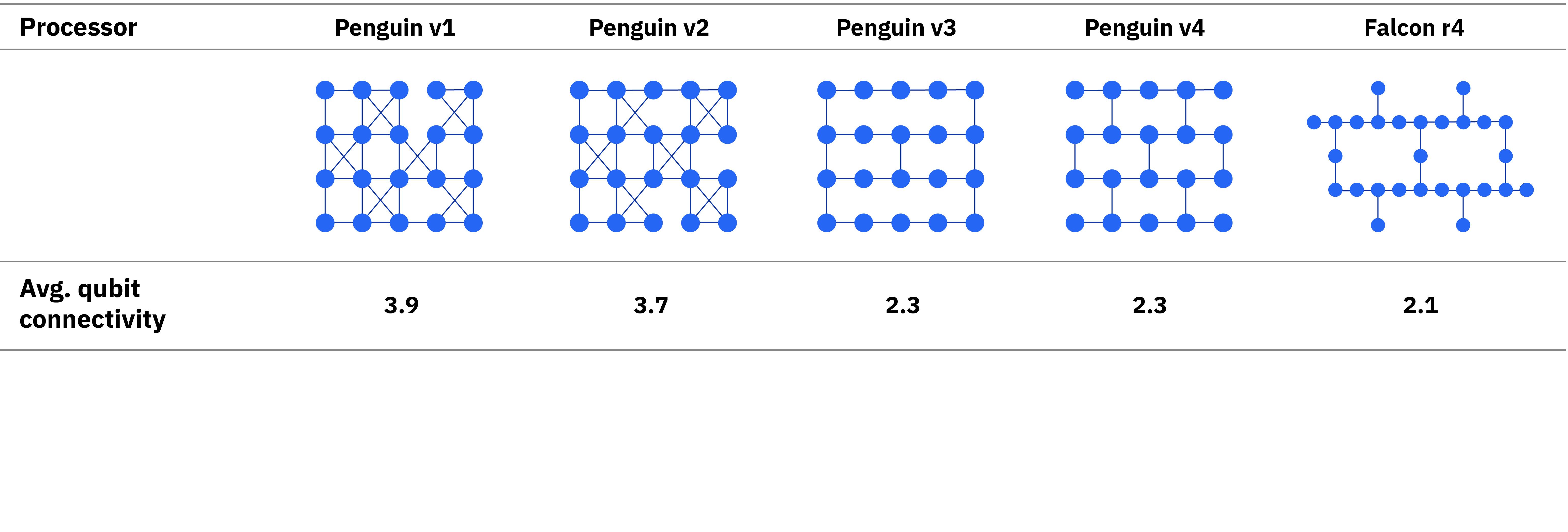 Left to right, evolution of the topologies for IBM Quantum systems, including the average qubit connectivity.