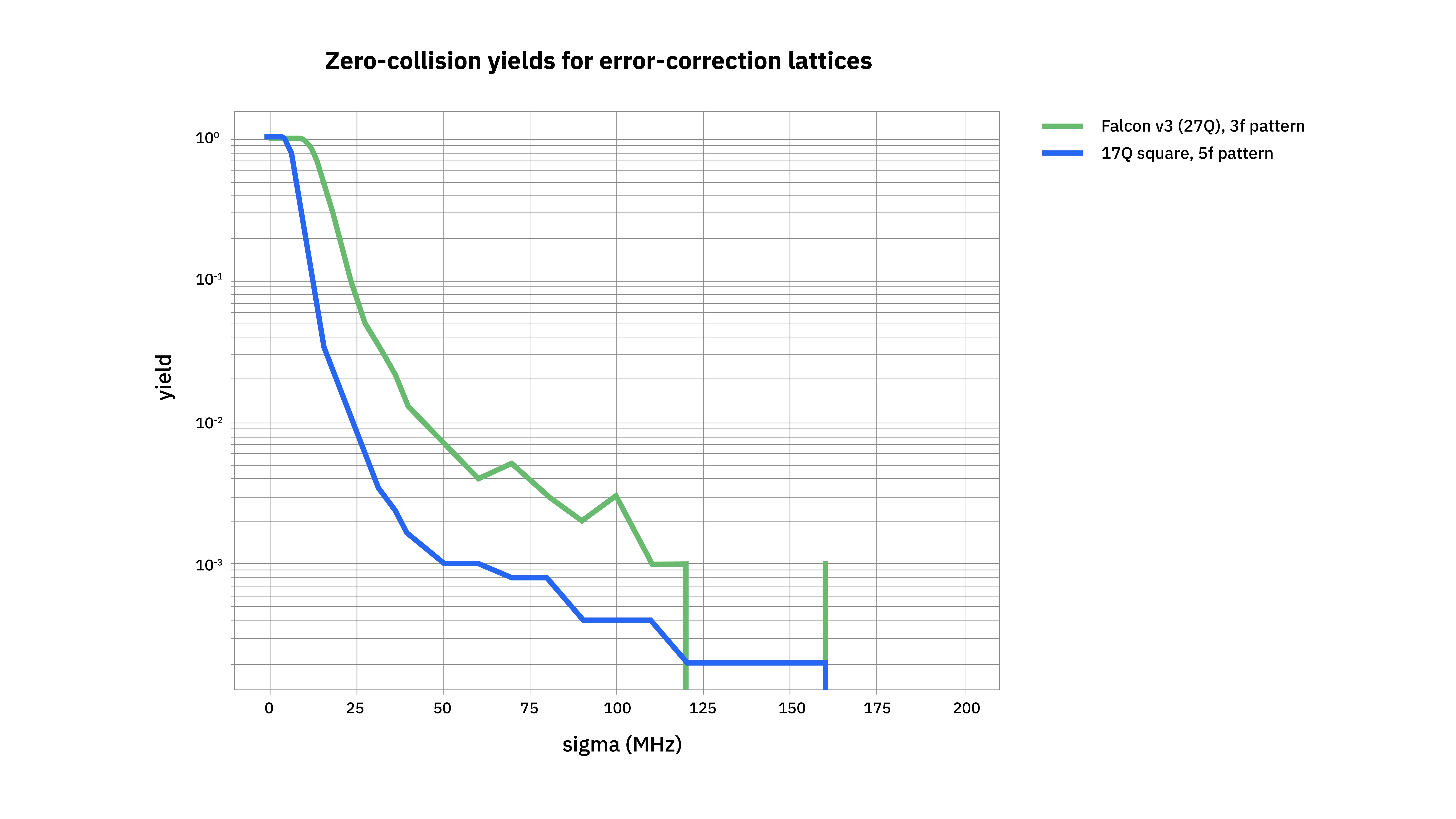 Simulations of system yields for collision free devices for heavy-hex and square topologies as a function of qubit frequency variability.