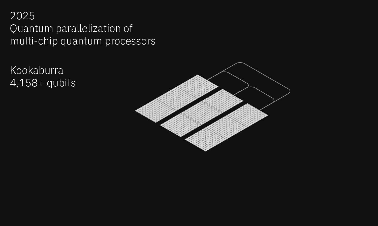 In 2025, we’ll introduce the 1,386-qubit multi-chip processor, “Kookaburra.” With its communication link support for quantum parallelization, three Kookaburra chips can connect into a 4,158-qubit system.