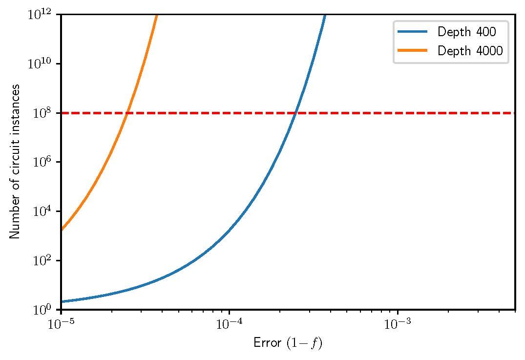 Estimating the PEC circuit overhead for 100 qubit trotterization circuits of depth 400 and 4000