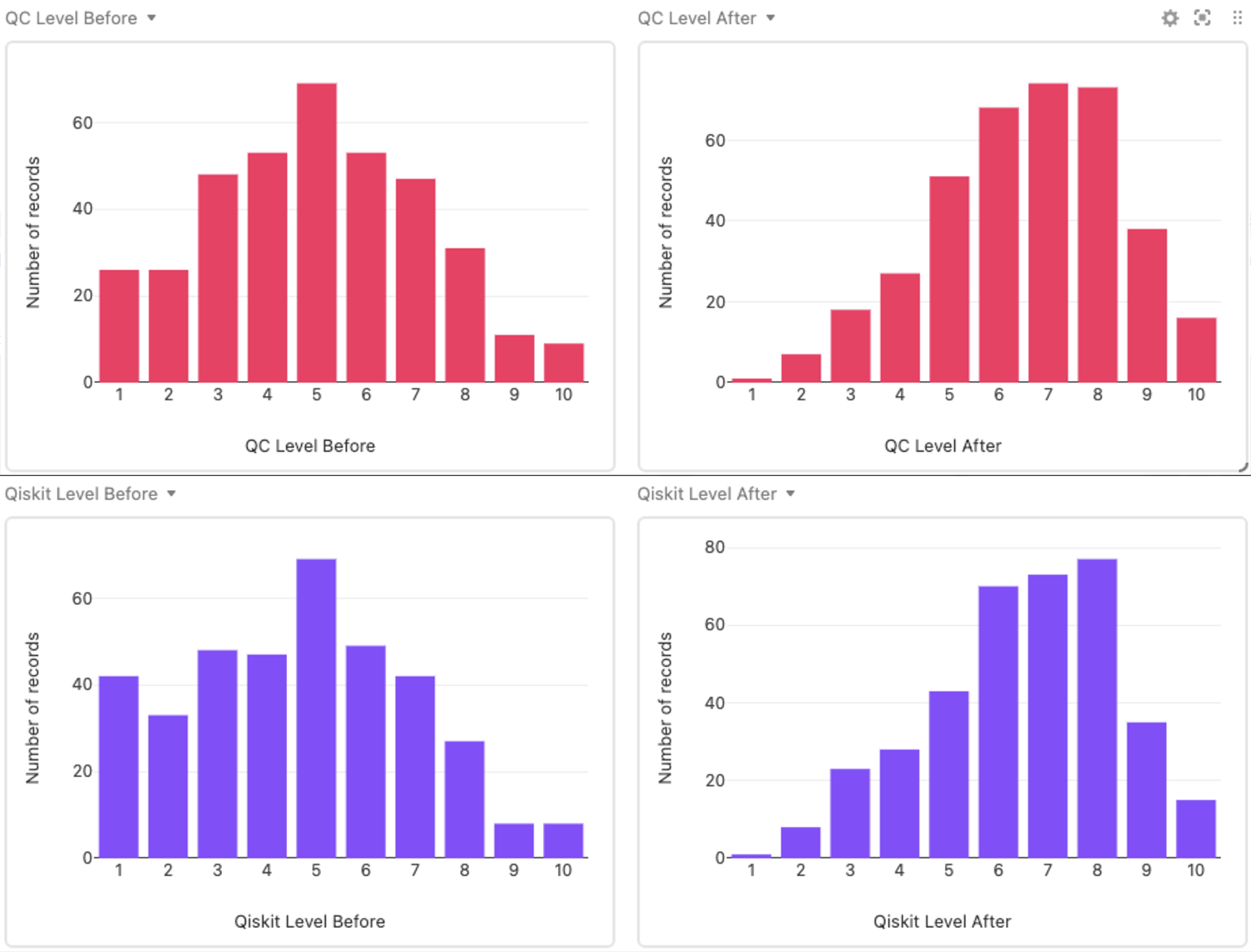 Quantum computing skills and knowledge level change