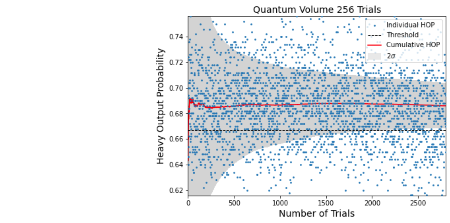 Quantum Volume 256