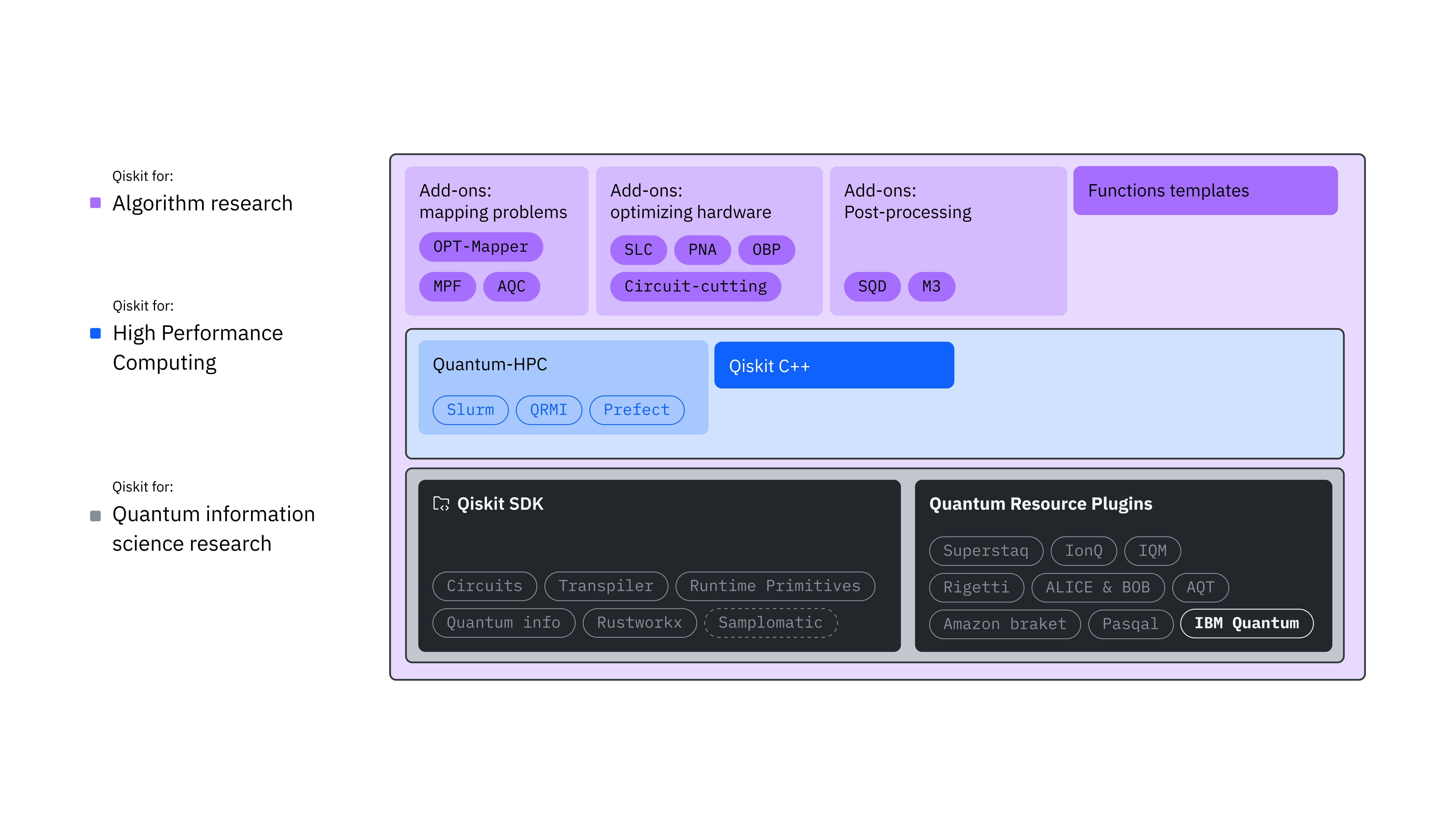 2025 Qiskit software stack Qiskit Diagram (1).jpg