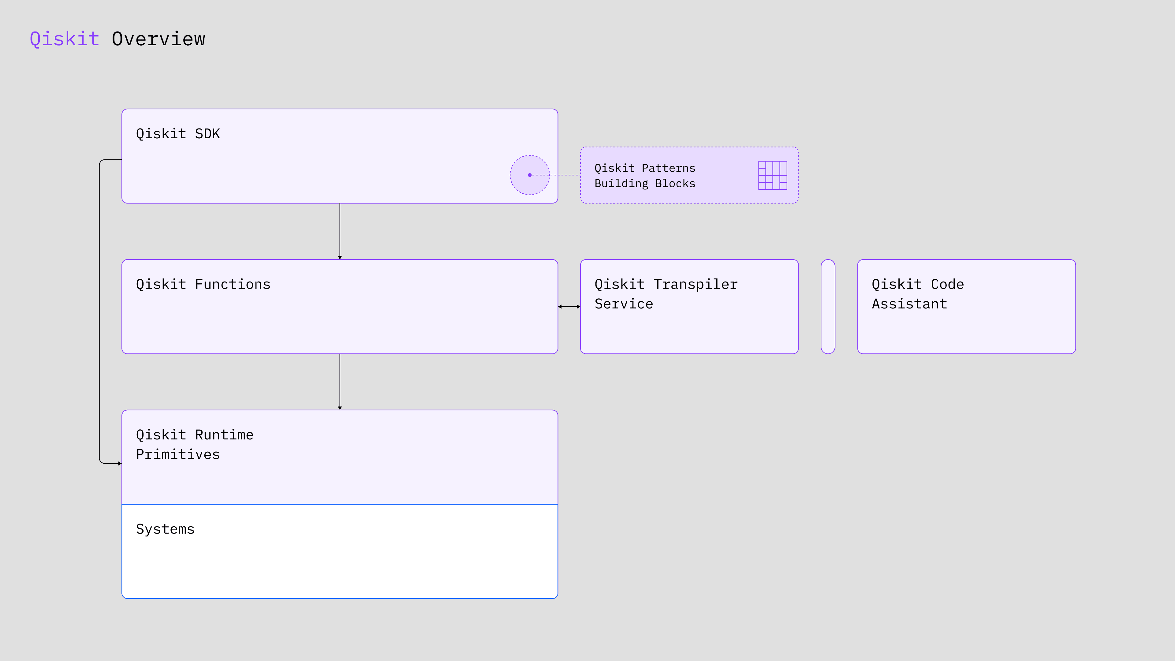 Qiskit stack overview.