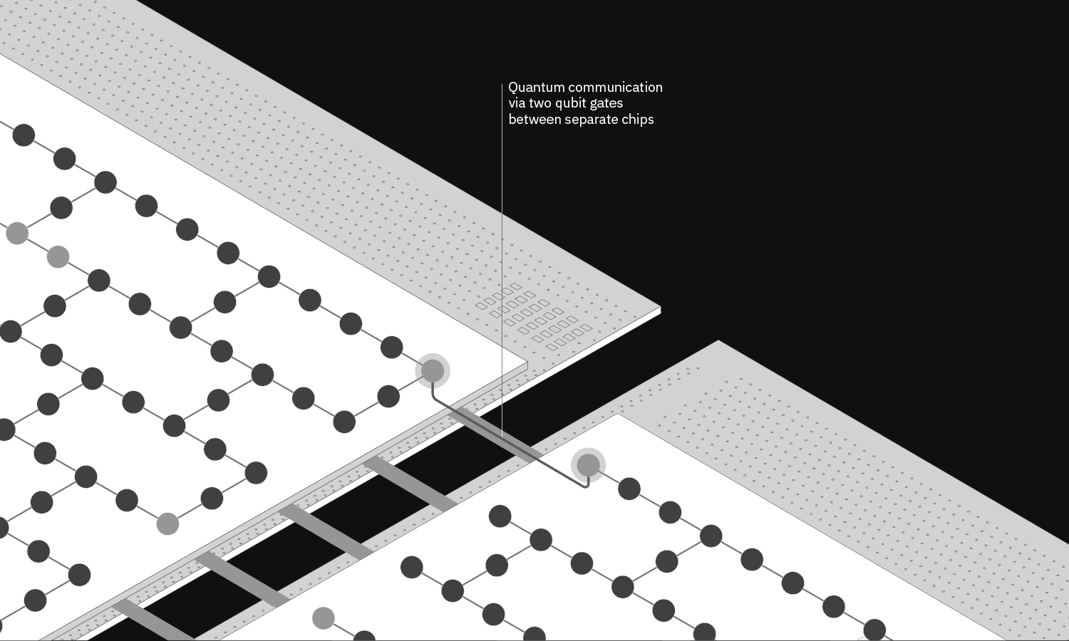 Quantum communication via two-qubit gates between separate chips.