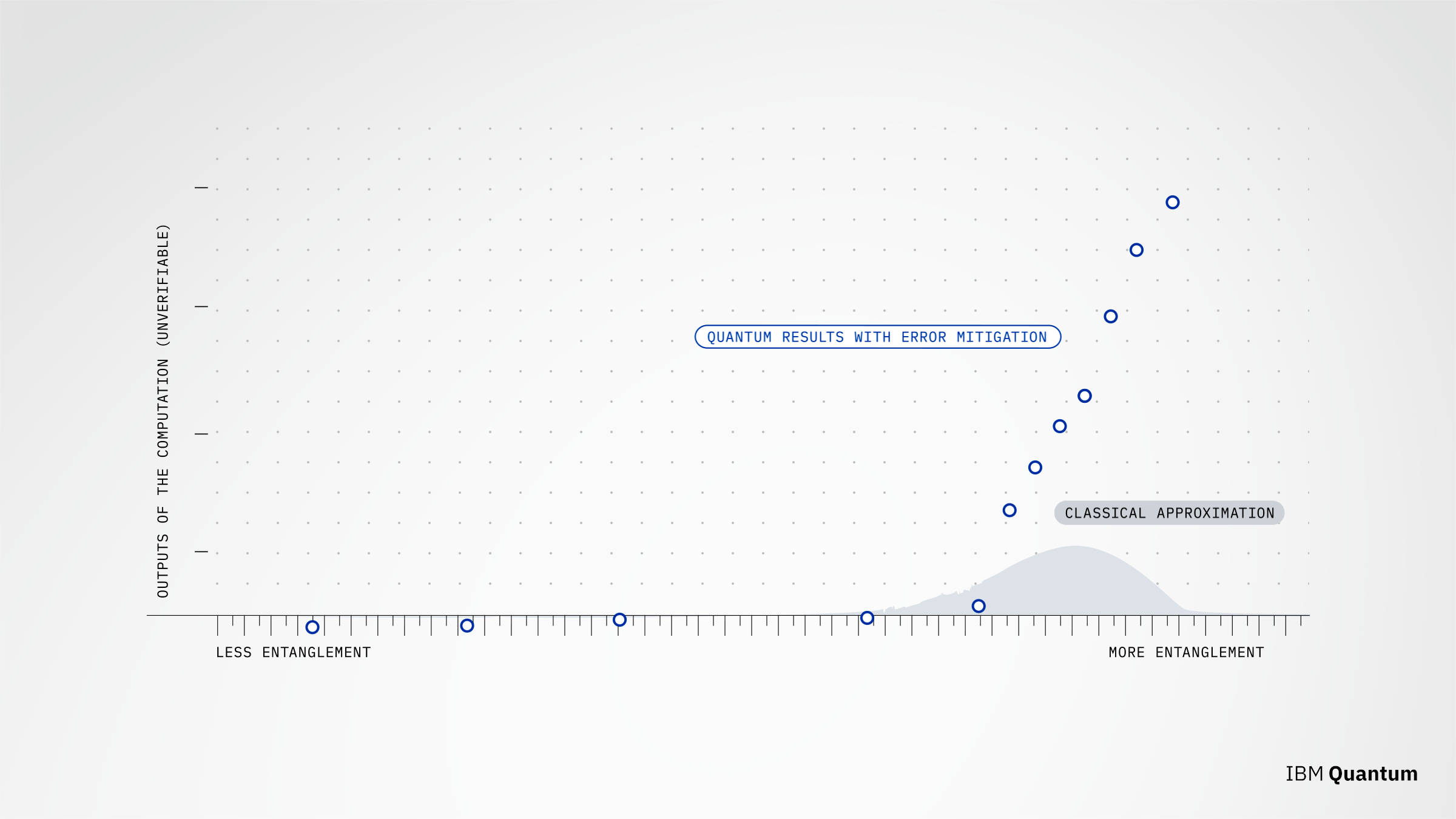 This chart shows unverifiable results and a small number of verifiable results from an IBM Quantum experiment comparing the performance of quantum and classical supercomputer methods for a series of increasingly challenging computational problems.