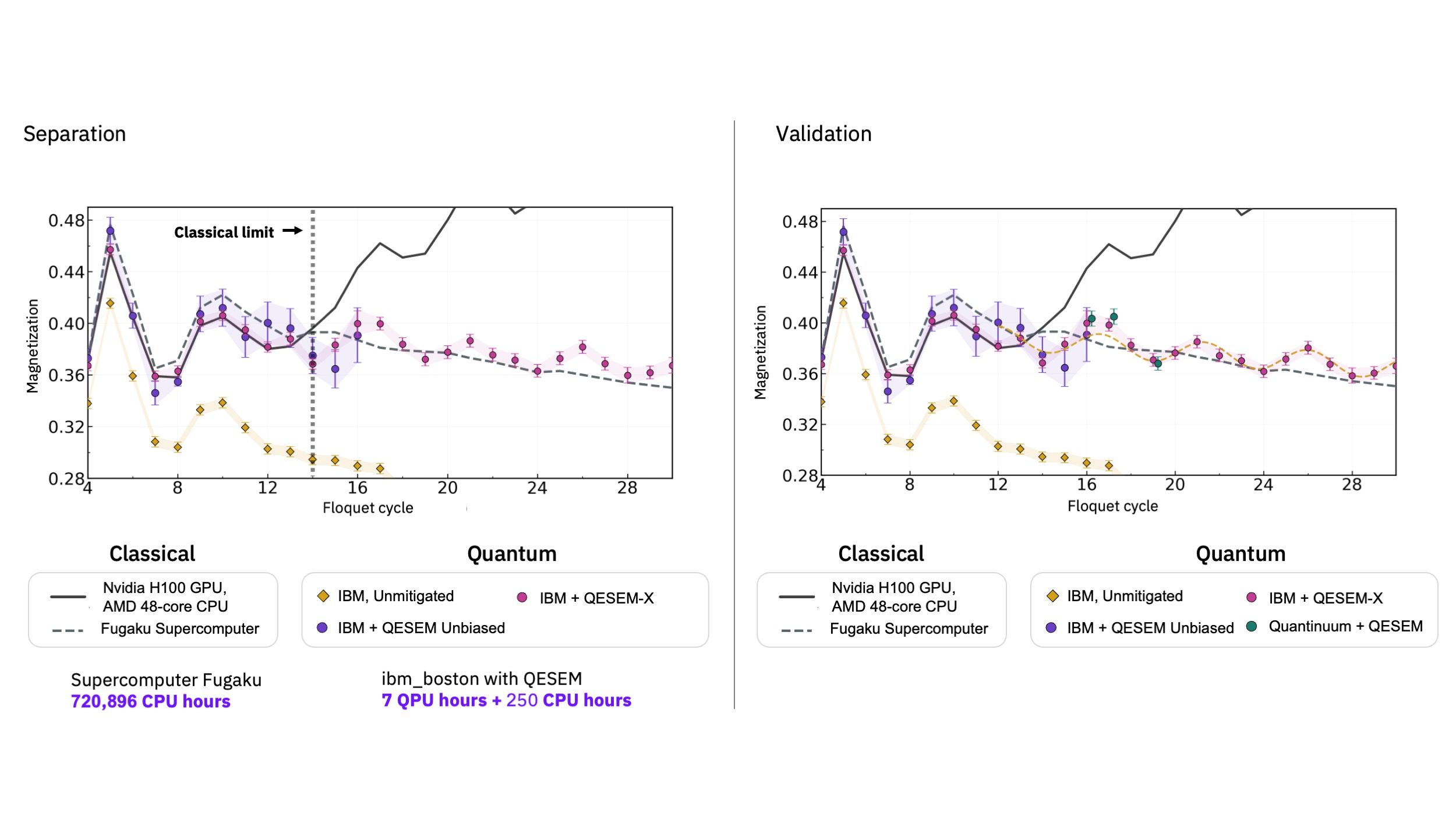 (L): Error-mitigated quantum computations reveal long-lived Floquet dynamics beyond the reach of leading classical simulation methods. (R): The same behavior is validated using independent error-mitigation approaches and a separate quantum hardware platform, strengthening confidence in the quantum result. Slide4.jpeg