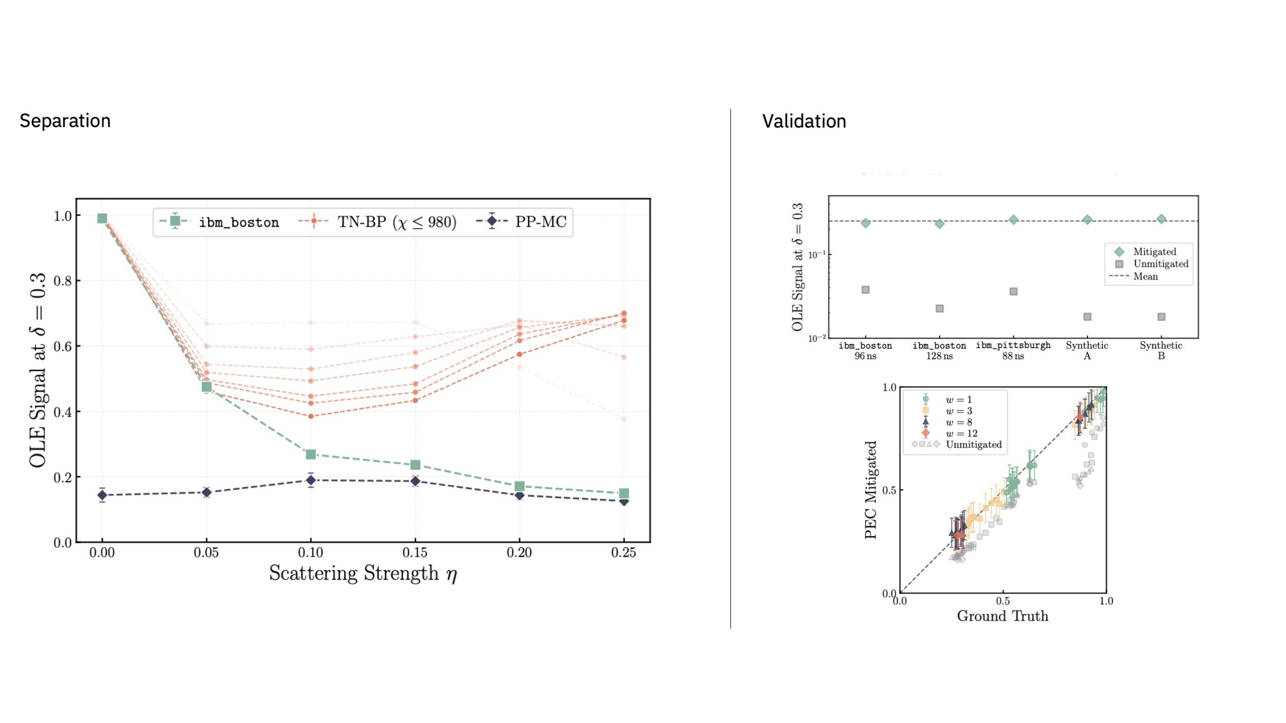 (L): Quantum and leading classical methods produced conflicting predictions for the operator Loschmidt echo, leaving no reliable classical benchmark. (R): The computation was validated through consistency across multiple hardware and noise configurations, together with rigorous error-mitigation techniques that yielded unbiased observables and statistically valid confidence intervals. Slide5.jpeg