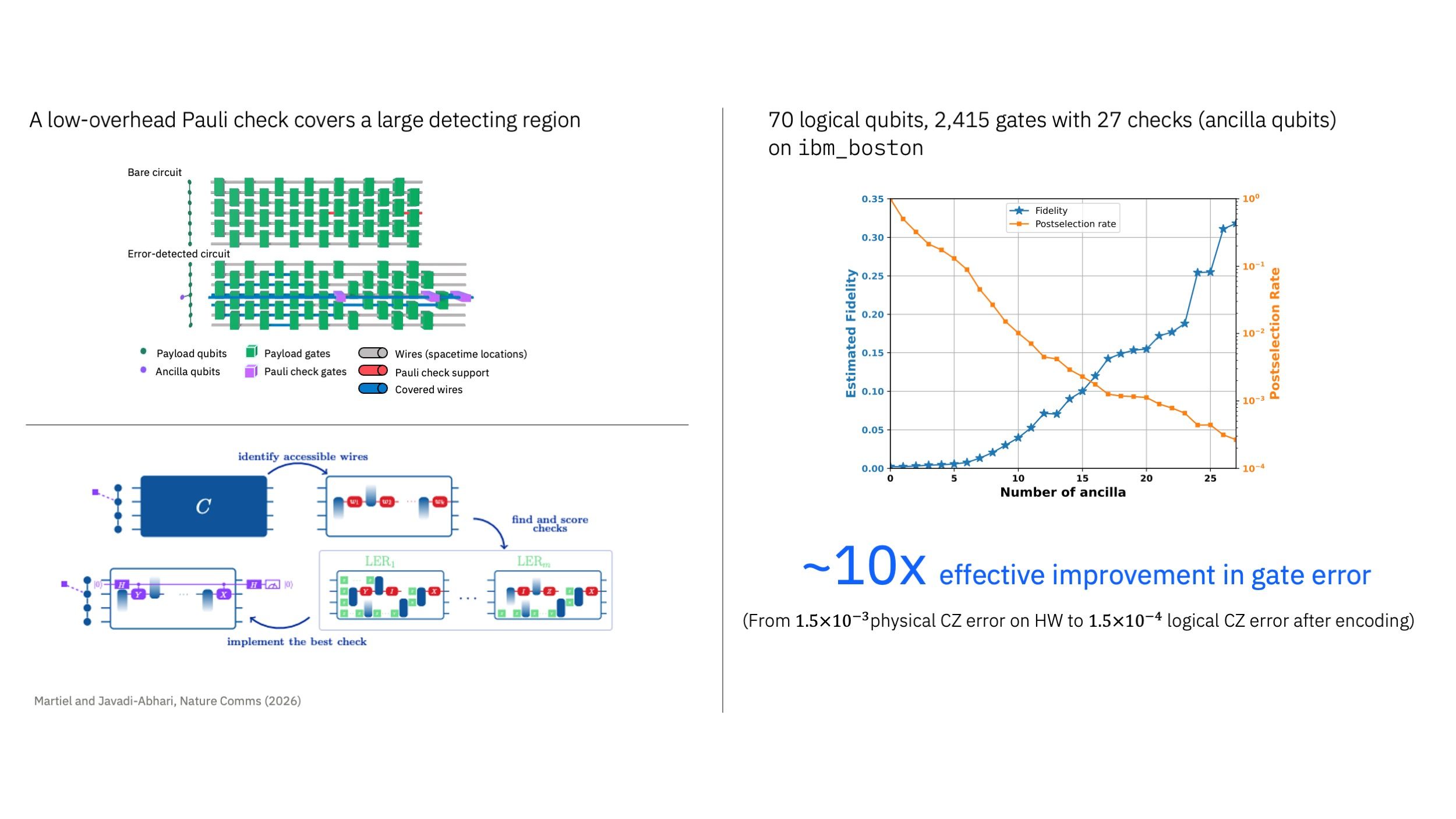 Spacetime codes use ancilla qubits distributed across both space and time to detect errors during a quantum computation. By post-selecting runs that satisfy these consistency checks, researchers can substantially improve the fidelity of logical operations. In this demonstration, a 70-logical-qubit computation achieved roughly a 10× reduction in effective gate error while maintaining practical execution rates. Slide6.jpeg
