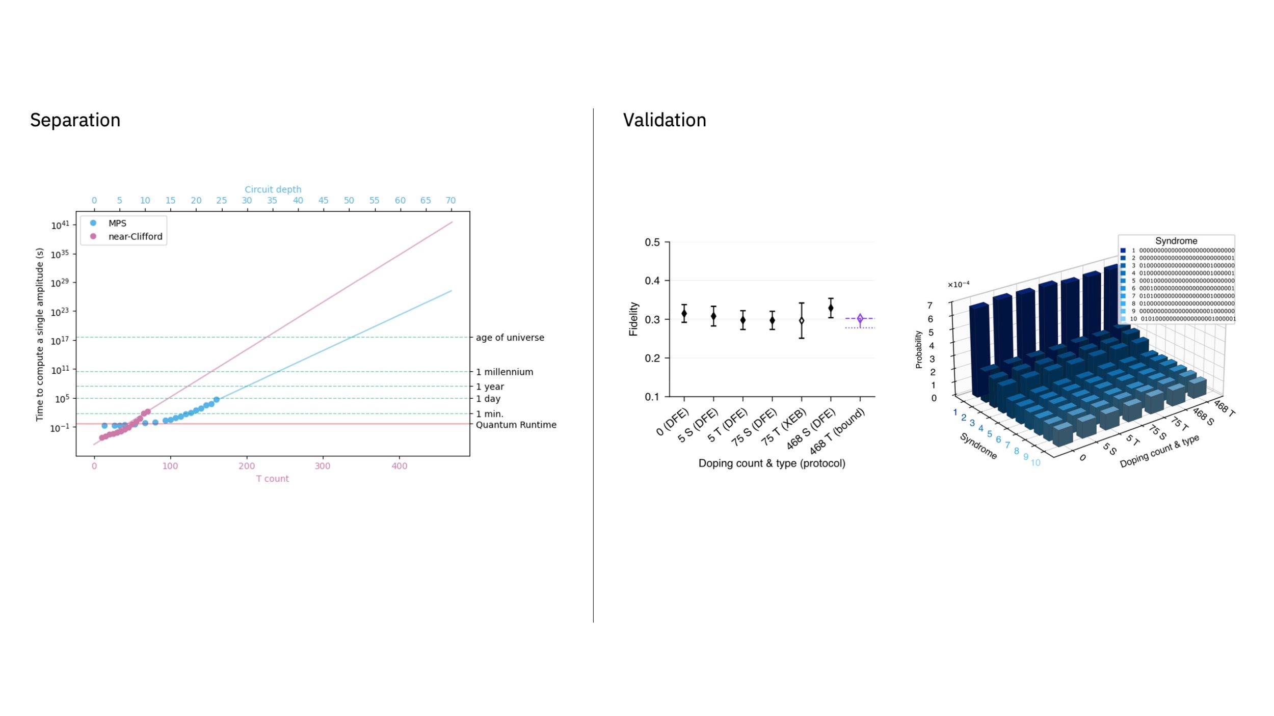 (L): By introducing T gates into encoded Clifford circuits, researchers created classically hard sampling problems that quickly outpace leading classical simulation methods. (R): Spacetime-code validation remains effective in the hard-computation regime, enabling rigorous fidelity bounds and providing direct evidence that the logical computation remains trustworthy as complexity increases. Slide7.jpeg