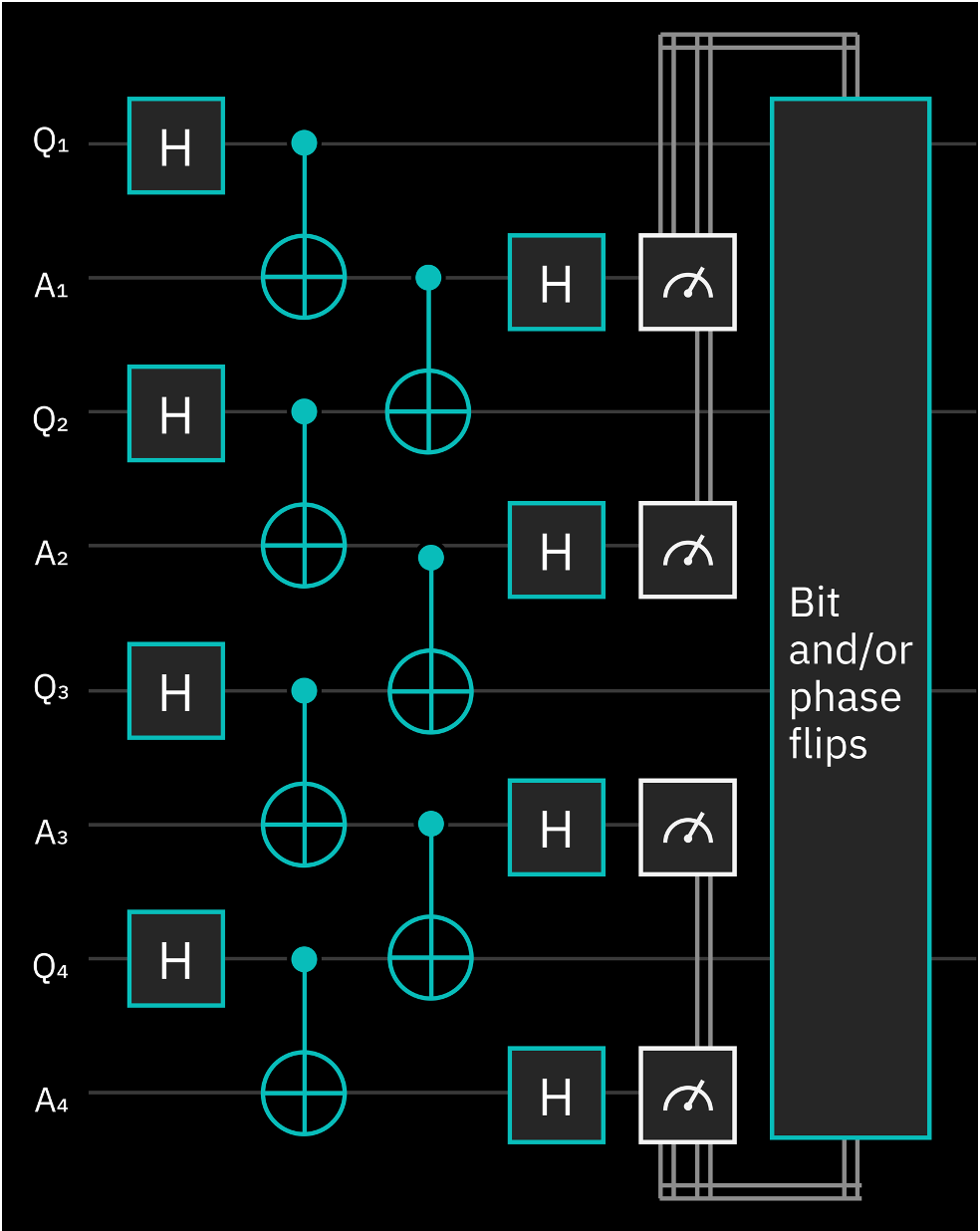 After: Dynamic quantum circuit.