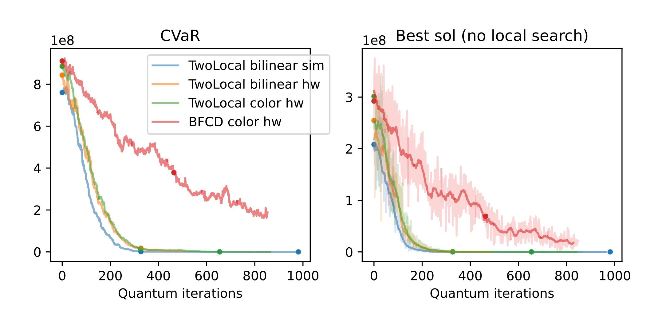 These plots compare the convergence of four different ansatze before the application of local search. While the algorithm iterations progress, the CVaR and the cost associated with the best solution found both decrease, thus indicating convergence. before-local-search1.jpg