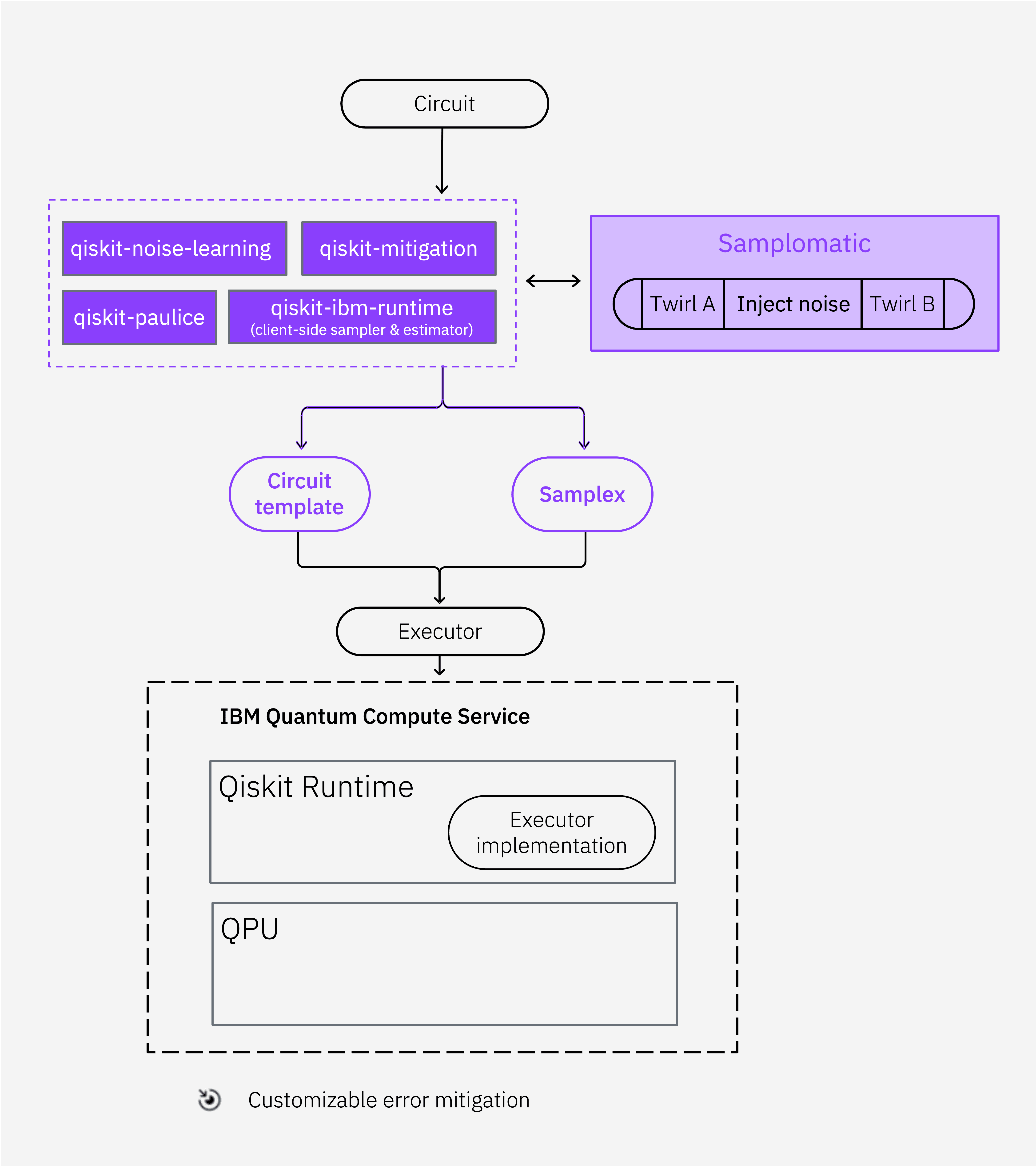 Directed execution: same performance, more control | IBM Quantum ...