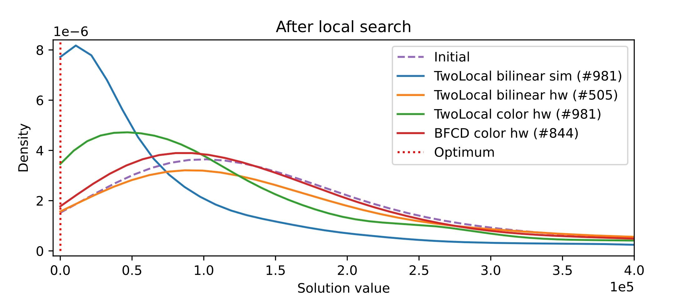 This plot shows the distribution of solutions found by the algorithm after the application of local search, comparing the initial quantum iteration (dashed) with the final iteration of different ansatze. The shift of the distribution to the left implies that the quantum convergence provides an essential contribution to finding good solutions. after-local-search.jpg