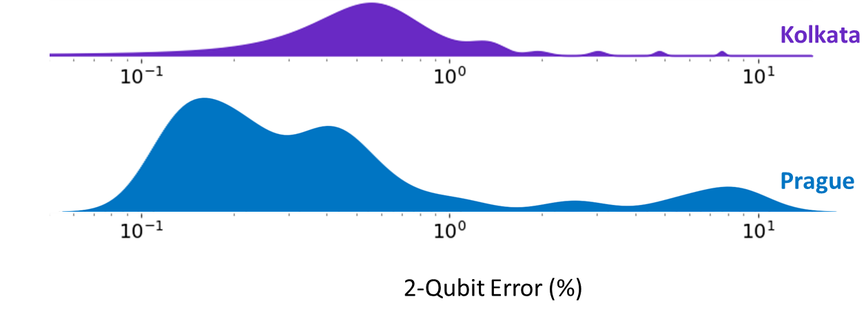 Device error rates for QV256