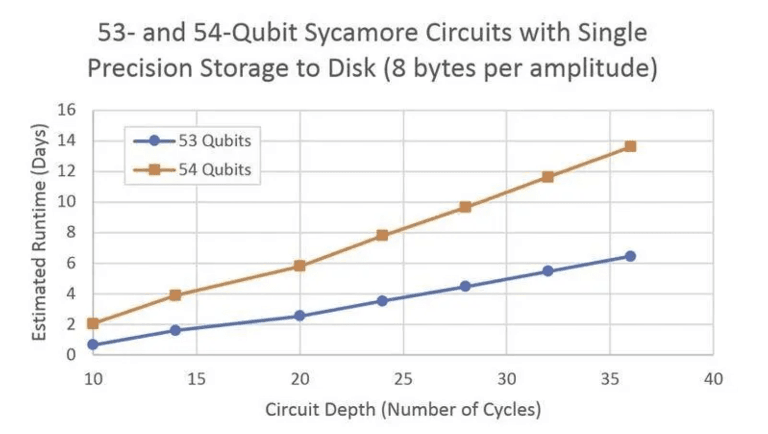 Figure 1. Analysis of expected classical computing runtime vs circuit depth of “Google Sycamore Circuits”. The bottom (blue) line estimates the classical runtime for a 53-qubit processor (2.5 days for a circuit depth 20), and the upper line (orange) does so for a 54-qubit processor.