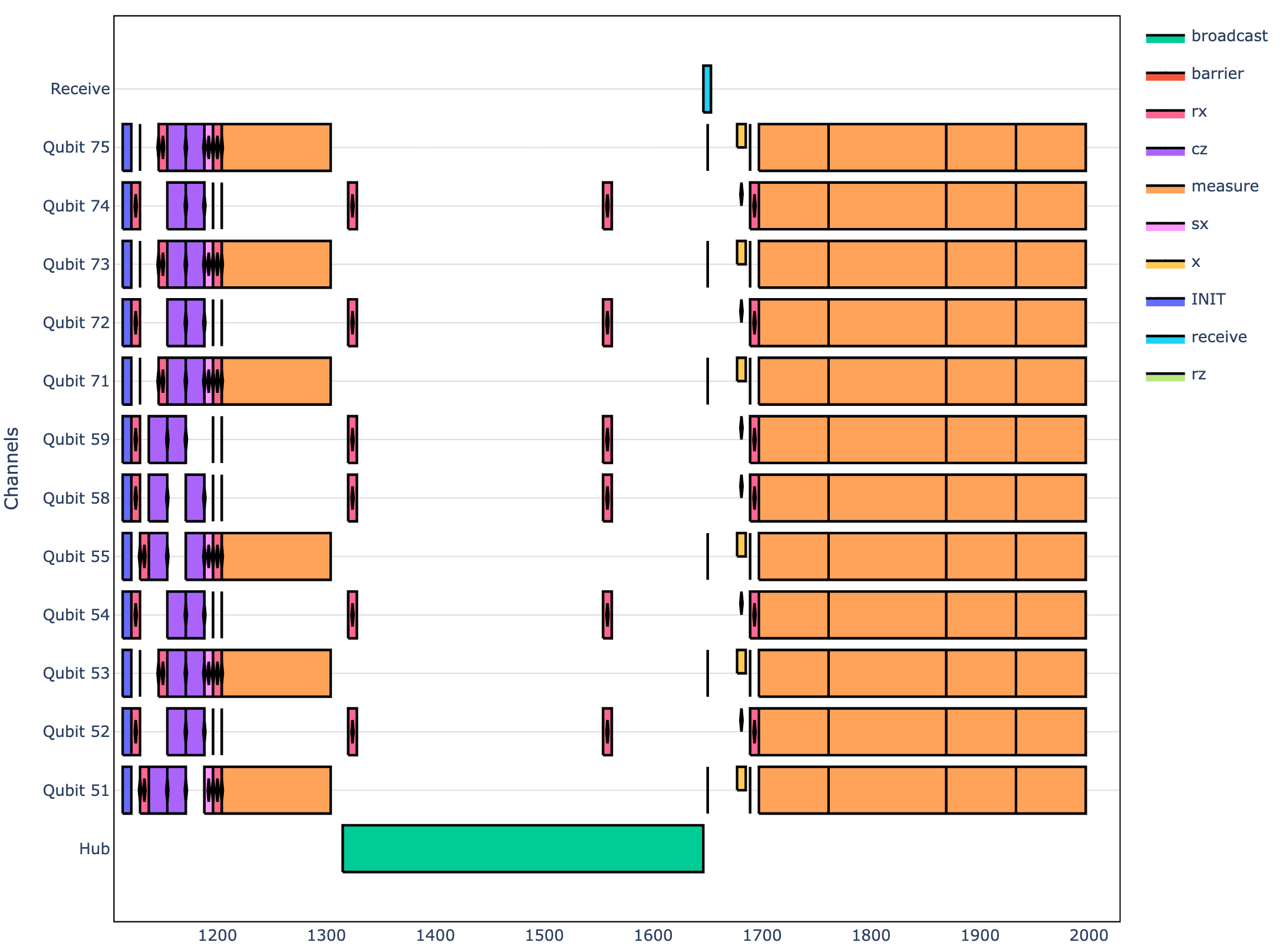Example of the circuit timing visualization returned by qiskit-ibm-runtime. The x-axis represents time in scheduling cycles dt (for this quantum backend 1 dt = 4 ns), and the y-axis denotes different drive channels. The graph shows how the instructions that comprise the quantum circuit are scheduled. circuit-timing-visualization.png
