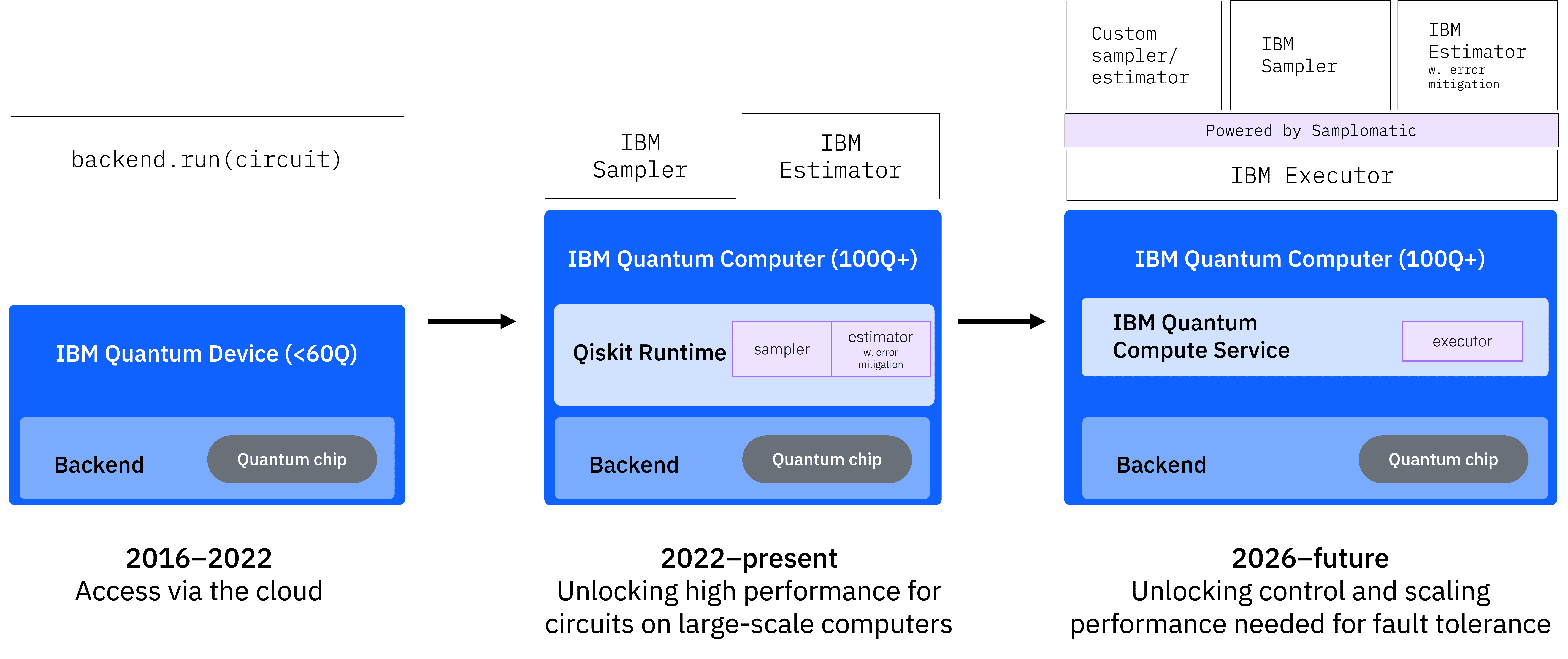 Evolving the programming model, from backend.run (2016–2022) to the server-side Sampler and Estimator (2022–present) to the Executor primitive (2026 onward). evolution.png