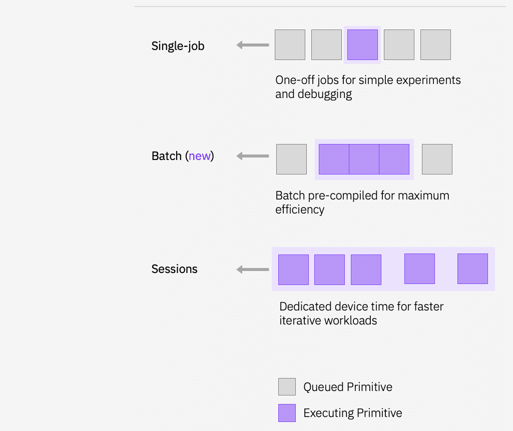 Execution modes