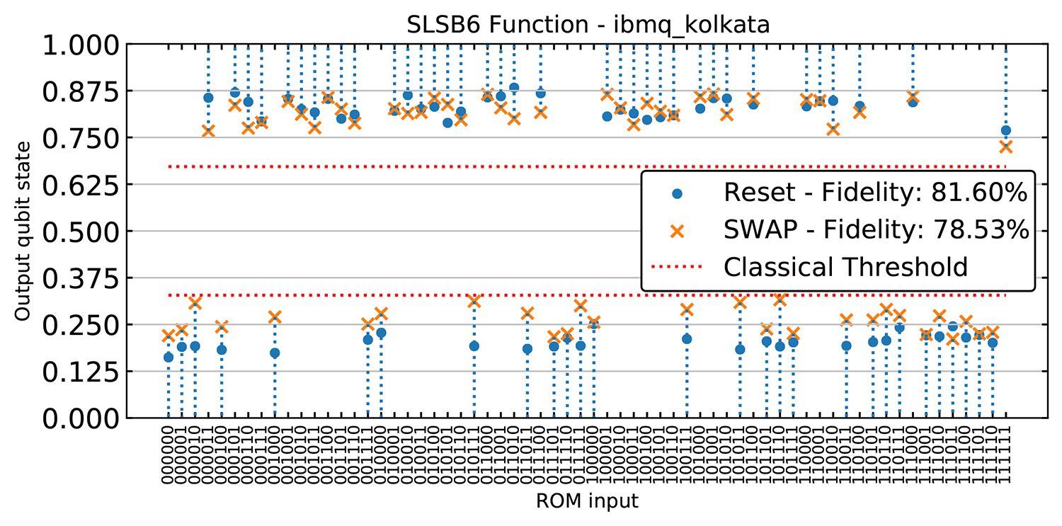 The output state of the computational qubit for every possible input qubit combination for the six input SLSB function.