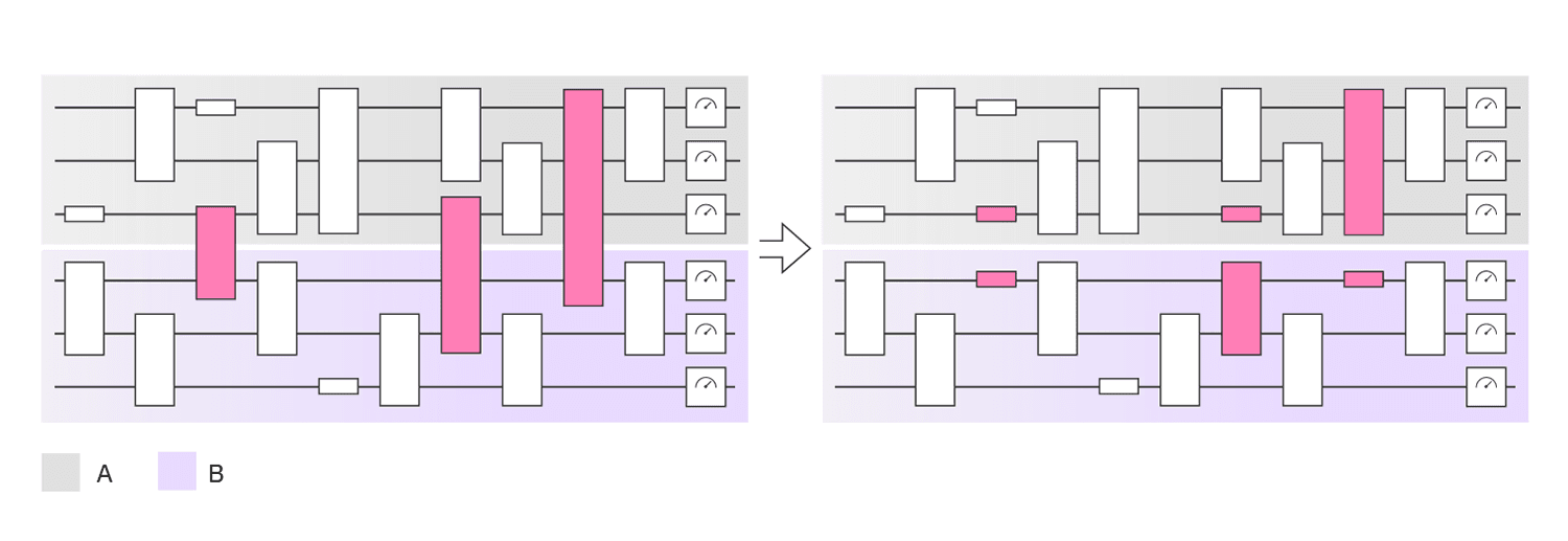 Figure 1: Circuit knitting example: The nonlocal circuit on the left acting on A⊗B can be simulated with local circuits acting only on \Alpha or \Beta\ on the right followed by classical postprocessing.
