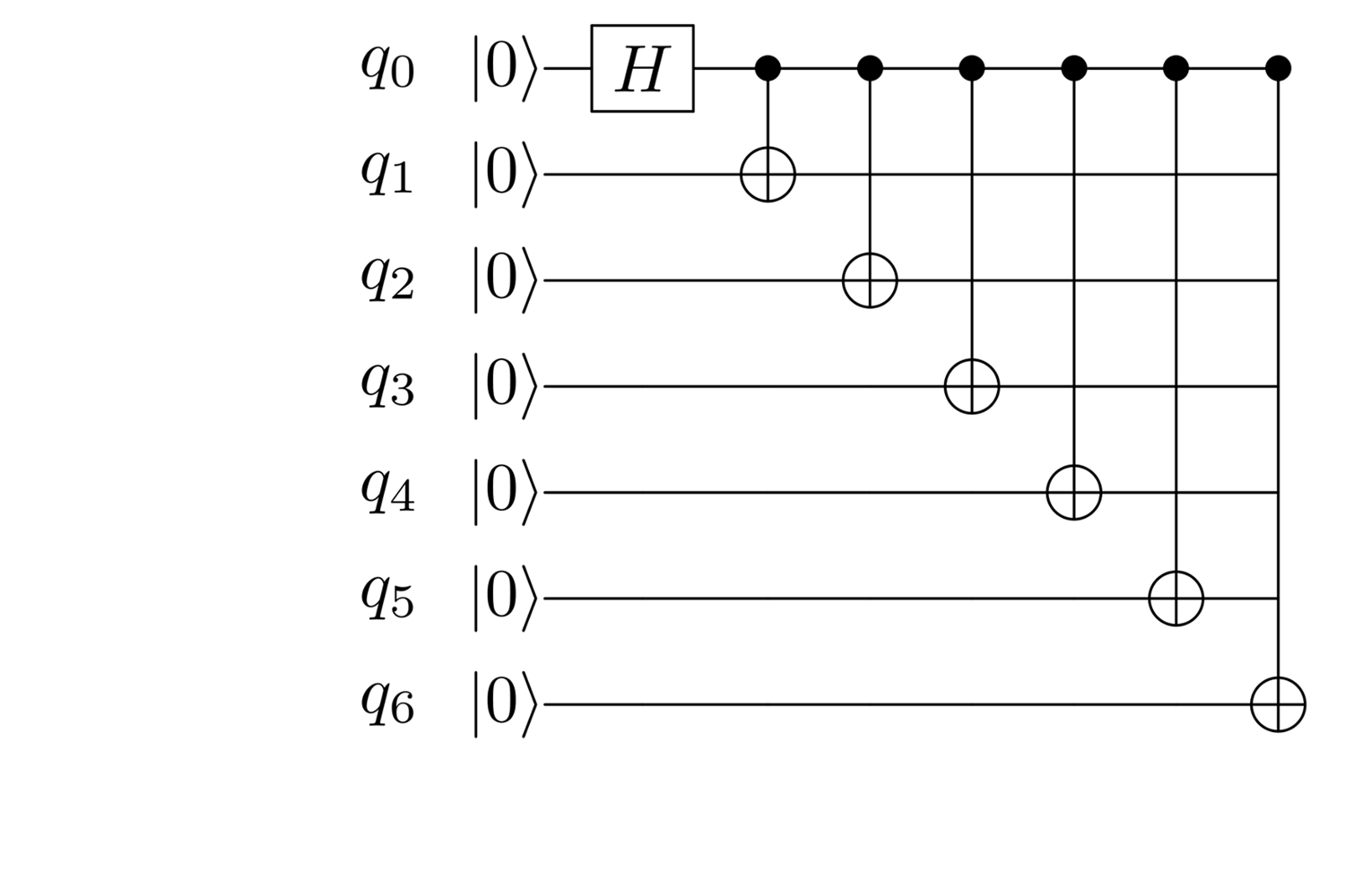 The GHZ preparation circuit if all CNOTs are controlled on the first qubit.