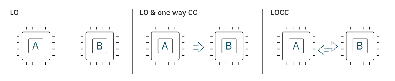 Figure 2: Graphical overview of the three scenarios considered to run a nonlocal operation.