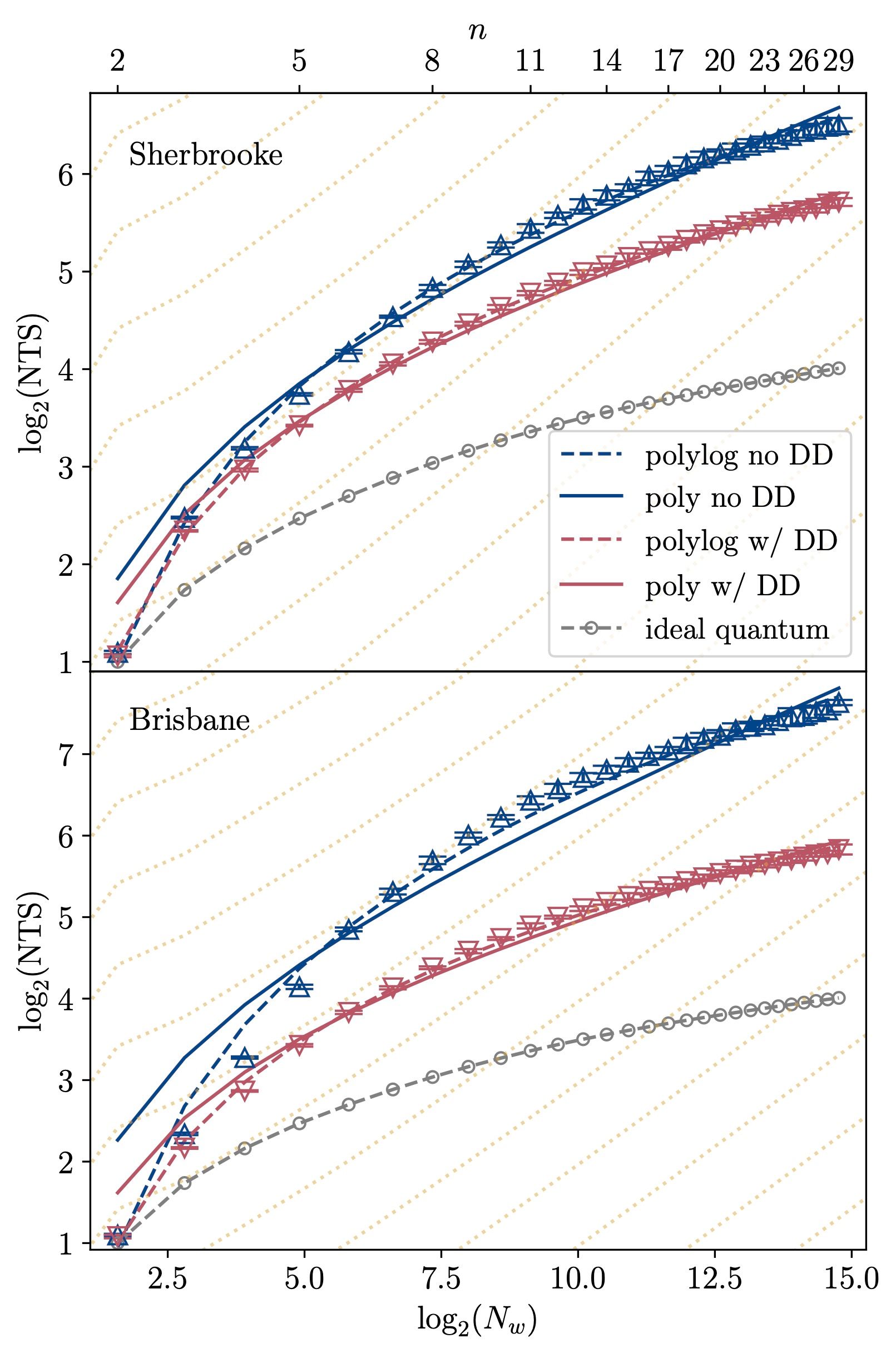 The figure above shows the algorithmic quantum speedup for Simon’s problem observed on `ibm_sherbrooke` and `ibm_brisbane`. The X axis represents the problem size on a log scale, or number of possible bitstrings of Hamming weight up to w, where w is the hidden bitstring. The Y axis represents the number of queries to the oracle to obtain the correct answer. The yellow dotted lines signify the classical scaling, which is exponential in nature. The grey line represents the ideal (noiseless) quantum curve, while the blue line shows the quantum result without dynamical decoupling and the red line shows the quantum result with dynamical decoupling applied. As evidenced by the curves, dynamical decoupling yields a shallower slope for the quantum processor and more closely reflects the ideal result. The solid lines are fits to polynomial scaling, while the dashed lines are fits to logarithmic scaling; the latter is better, evidencing the exponential improvement over the classical scaling. fig3.jpg