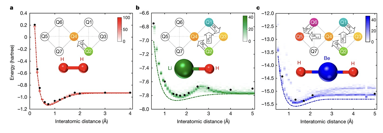 Fig 3: Application to quantum chemistry