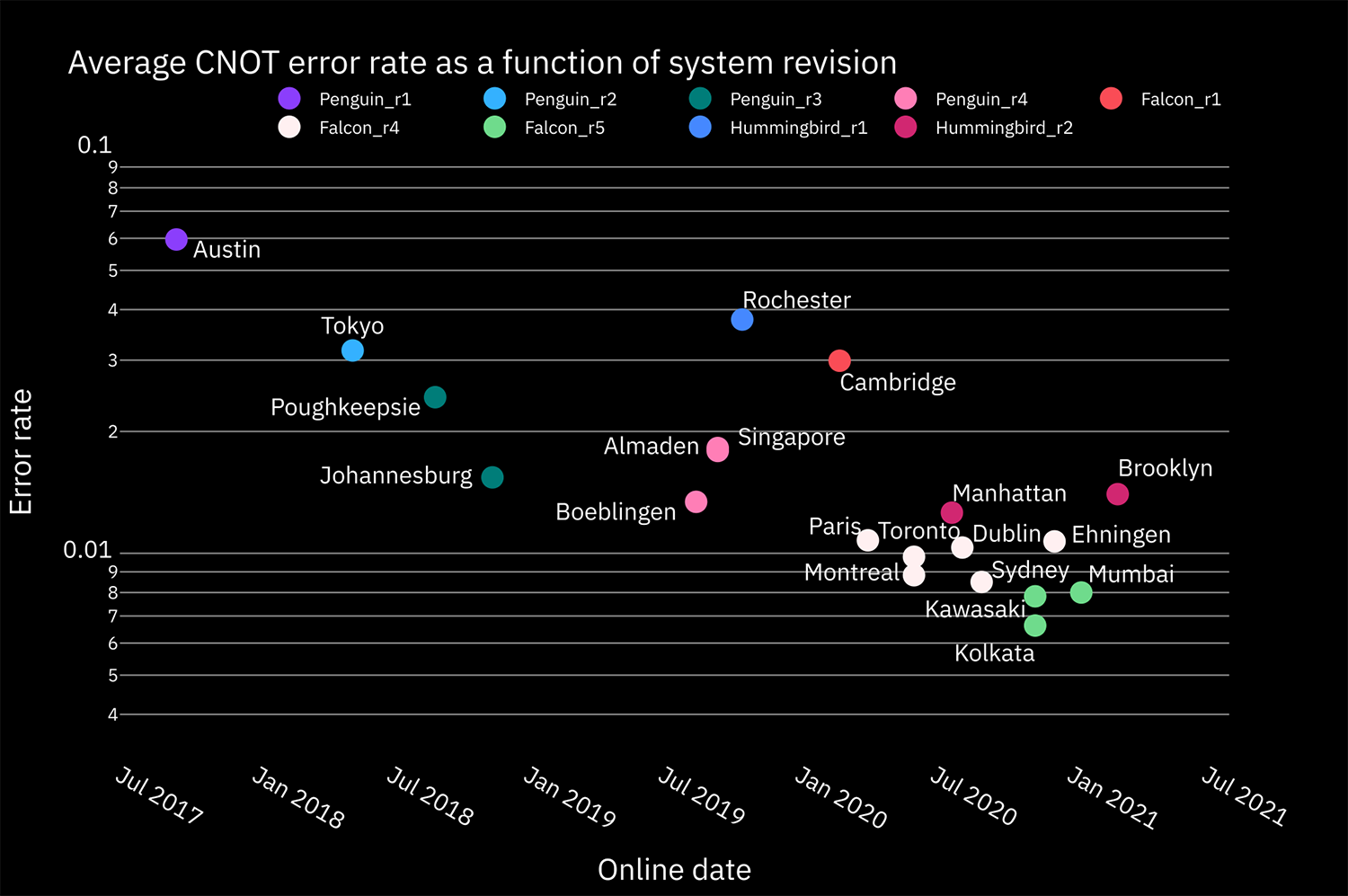 Average CNOT gate error rates for Penguin-, Falcon-, and Hummingbird-based IBM Quantum systems.