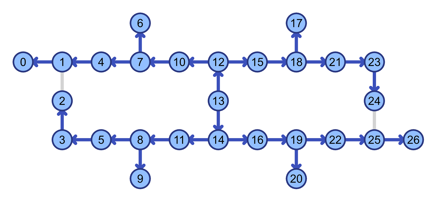 The IBM Quantum Montreal processor layout prepared for the GHZ state in a way that minimizes the total CNOT depth of the circuit.