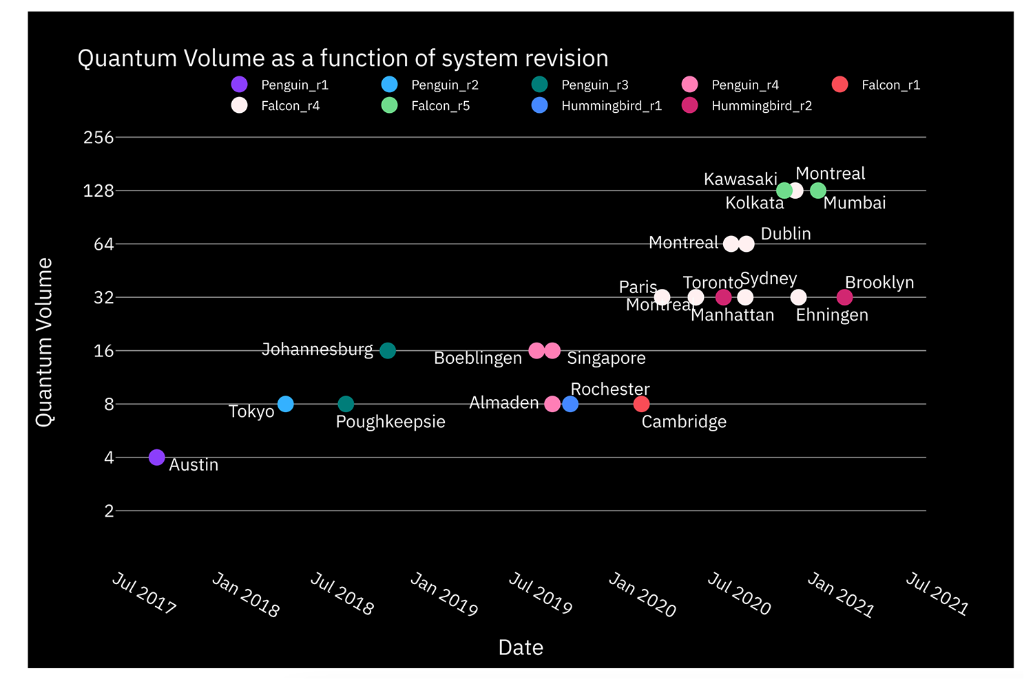 Quantum Volume as a function of system release date for IBM Quantum Penguin, Falcon, and Hummingbird systems. The Falcon and Hummingbird  are based on the heavy-hex topology.
