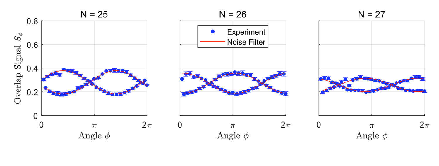 The coherence curves obtained for different-sized GHZ states.