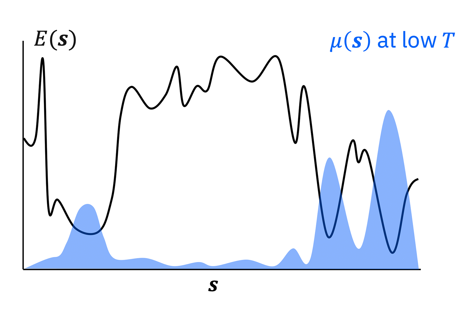 A rugged energy landscape typical of spin glasses