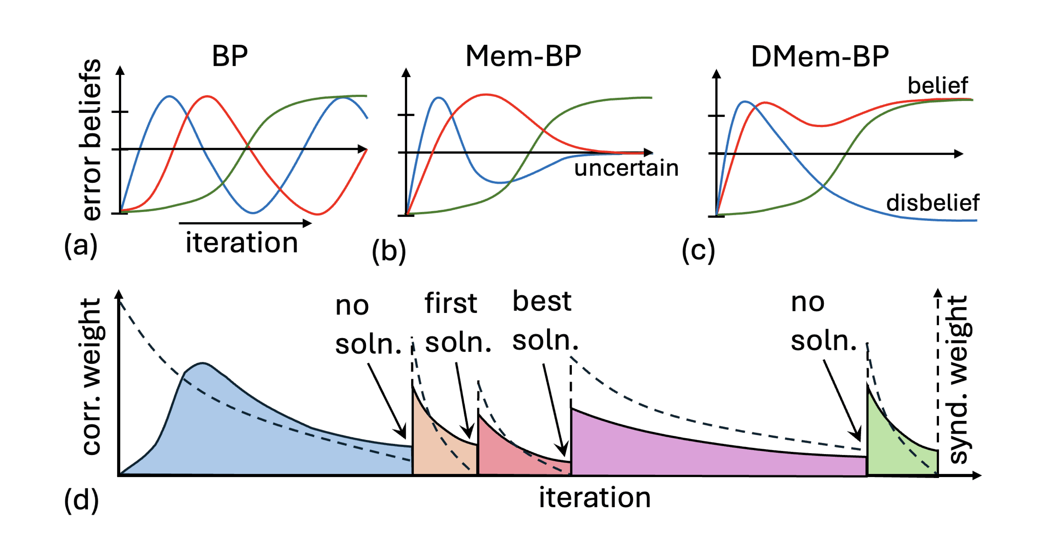 Figure 1 from the Relay-BP arXiv paper. (a) In BP, the belief that each error occurred is up-dated over each iteration. However, some beliefs can oscillate (red, blue) instead of converging (green). (b) A memory term can dampen oscillations, but symmetric trapping sets may lead to convergence to uncertain beliefs (red, blue). (c) Disordered memory strengths can break symmetries, leading to decisive beliefs forming a valid solution (i.e. the syndrome is canceled). (d) Relay-BP chains together different DMem-BP runs, which can further aid convergence and provide multiple valid solutions without restarting. Solid lines indicate the weight of the proposed correction while dashed lines indicate the syndrome weight after the proposed correction. figure1.png