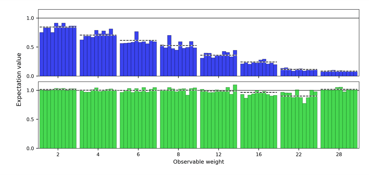 Highest-weight observables before and after error mitigation on strongly entangled graph states on 36 qubits