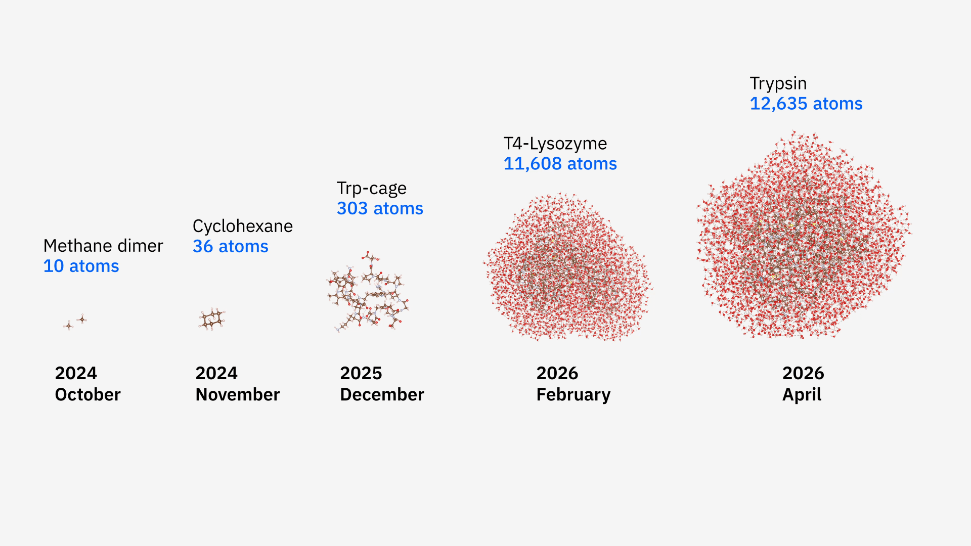 Quantum-centric supercomputing simulates 12,635-atom protein