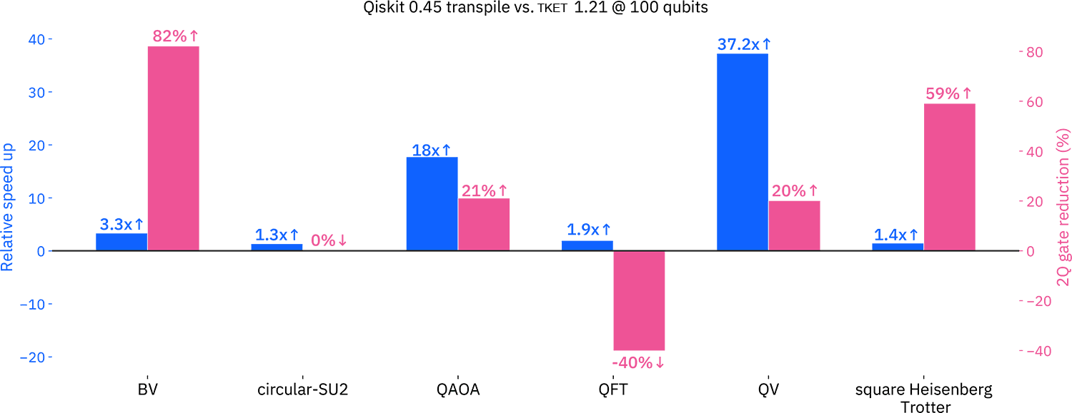 Speed comparison: Qiskit 0.45 vs. TKET 1.21 at 100 qubits.
