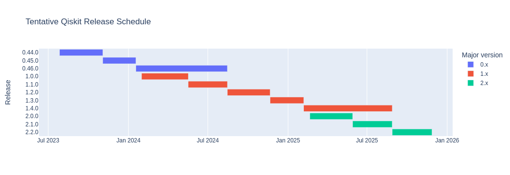 qiskit-release-sched.png