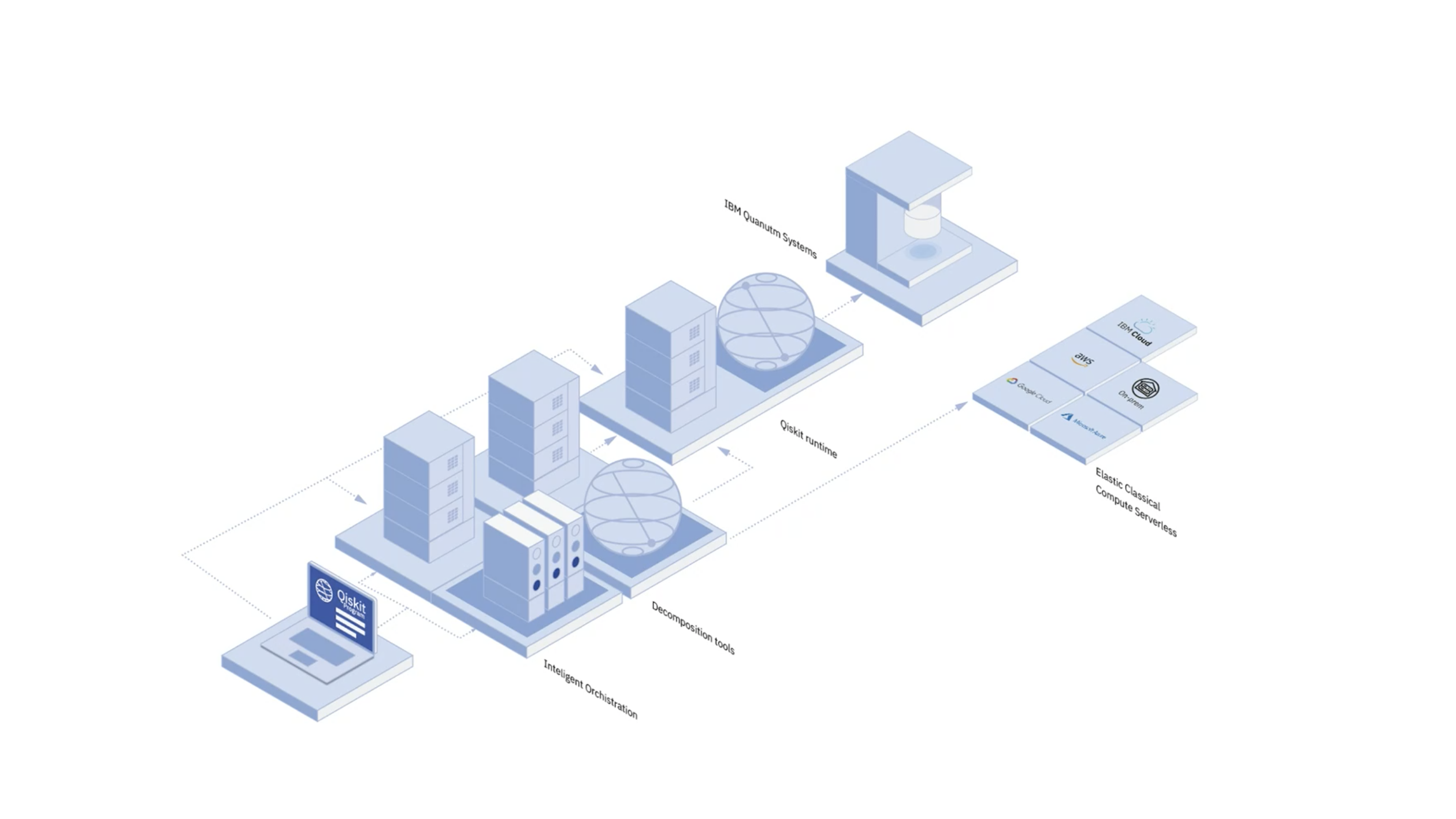 ibm-quantum-computing-blog-introducing-new-qiskit-runtime-capabilities