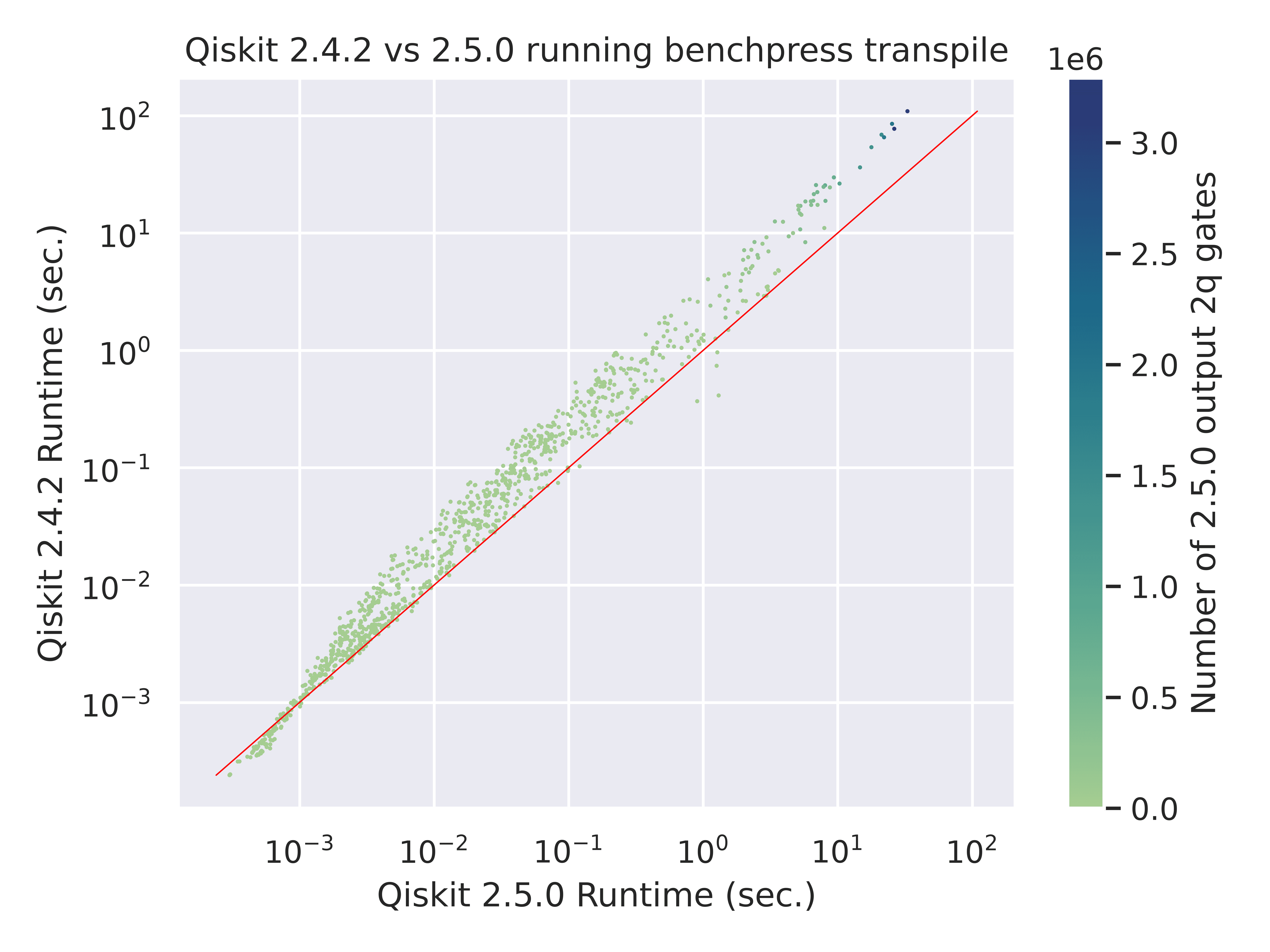Transpilation runtime comparison between Qiskit v2.5 and Qiskit v2.4.2 across a representative benchmark suite. Most workloads show faster compilation in v2.5 while maintaining comparable circuit quality. qiskit_test_times.png